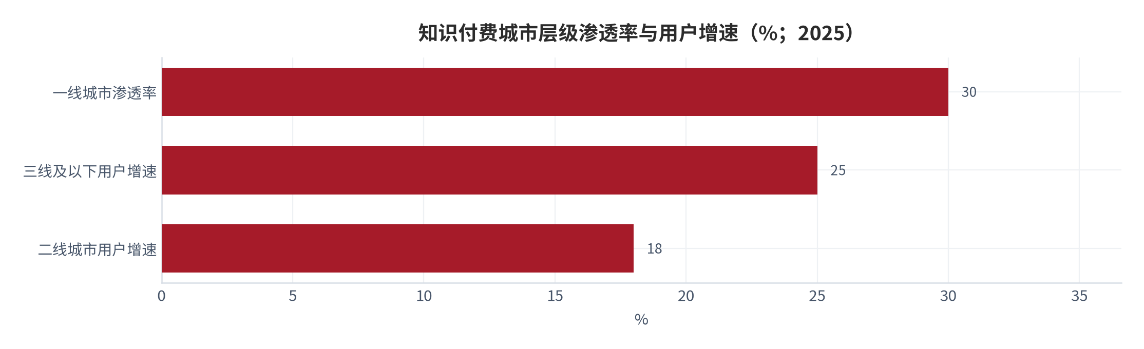 图 11：知识付费城市层级渗透率与用户增速（%；2025）。一线渗透率超 30%、二线增速 18%、三线及以下增速 25%。资料来源：三个皮匠报告（整理）[2]