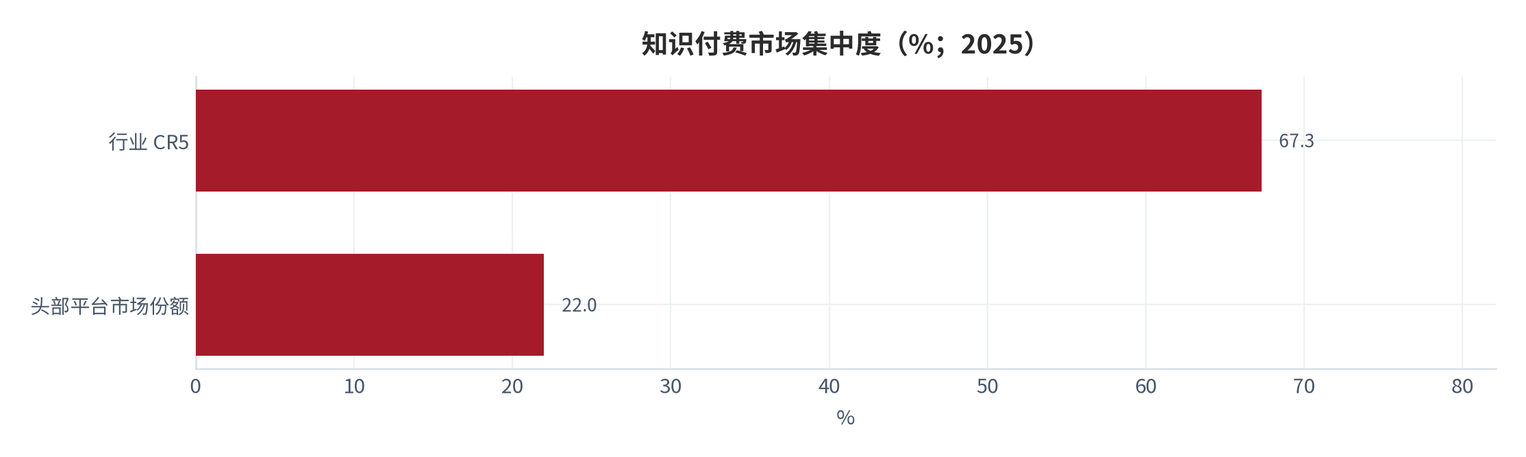图 2：知识付费市场集中度（%；2025）。行业 CR5 为 67.3%，头部平台份额 22.0%。资料来源：三个皮匠报告（整理）[2]