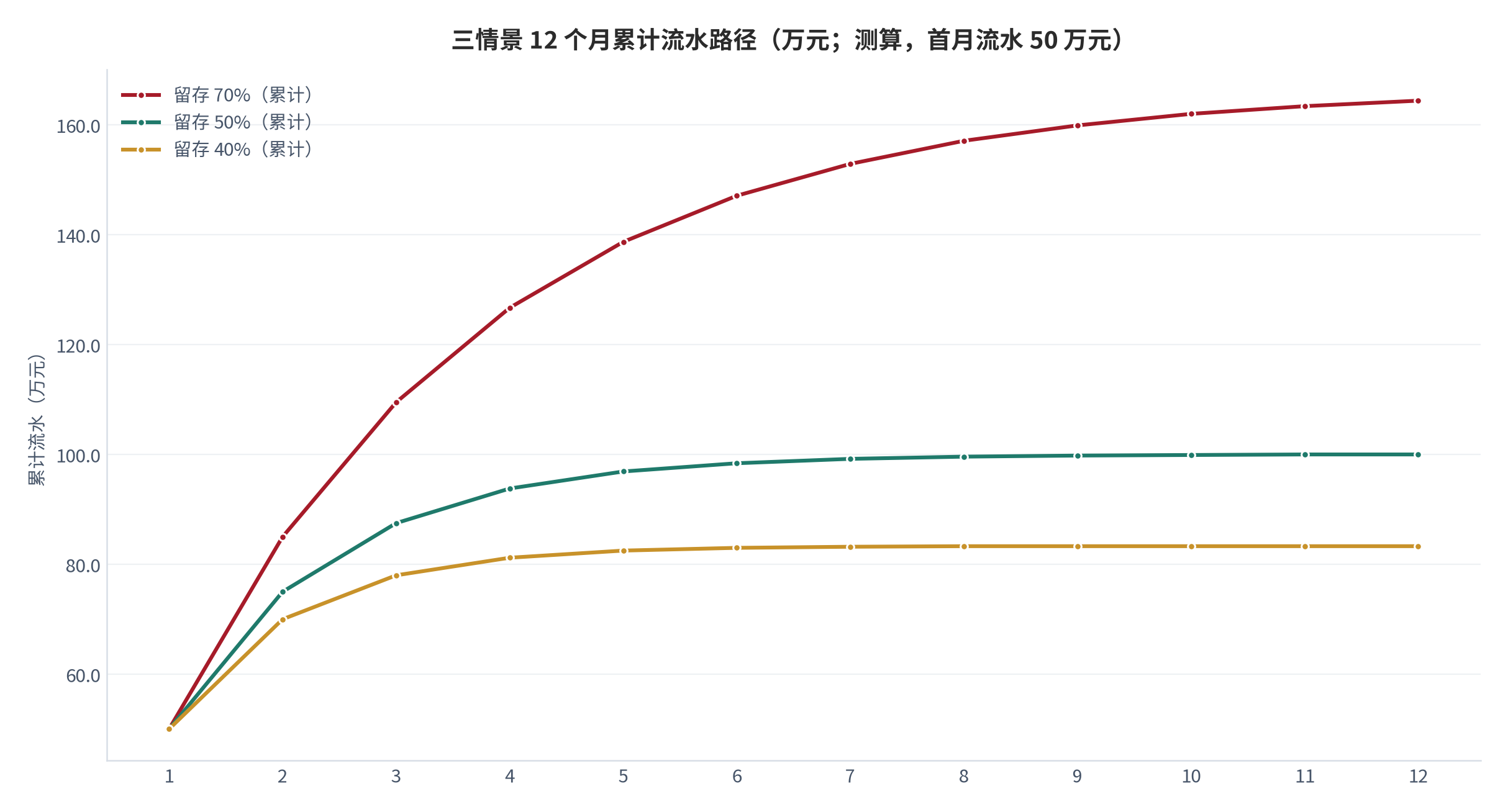 图 8:三情景 12 个月累计流水路径(万元;测算,首月流水 50 万元)。三条路径分别对应月度留存 70%、50%、40%。资料来源:测算