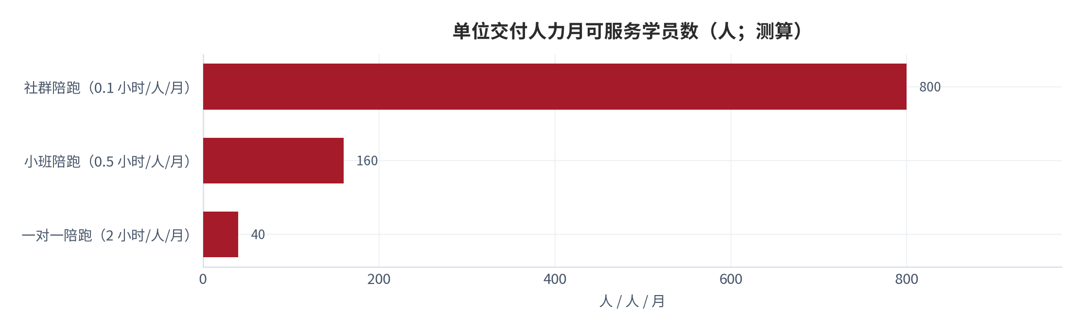 图 13：单位交付人力月可服务学员数（人；测算）。按每月有效交付 80 小时建模。资料来源：测算（含无公开锚的产能假设 [缺口]）