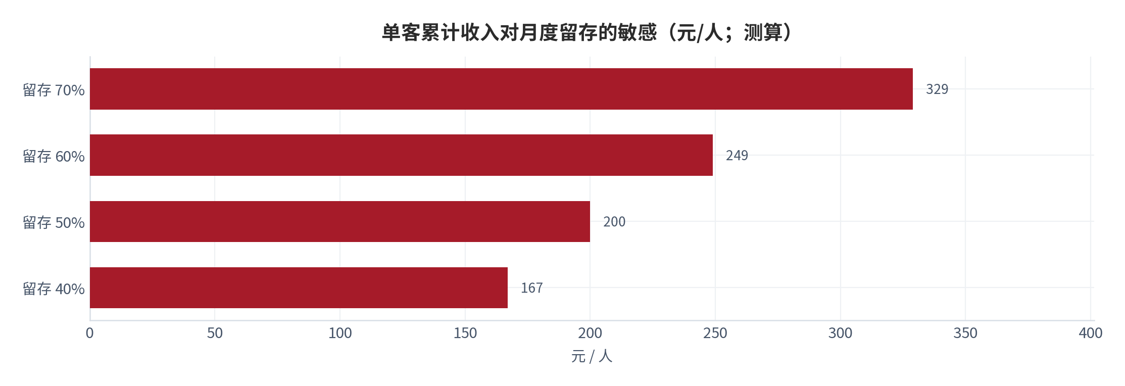 图 9：单客累计收入对月度留存的敏感（元/人；测算）。按单客月费 100 元（年 1,200 元口径 [3]）与 Σr^i 折算。资料来源：测算，锚定服务化交付单客年消费 [3]