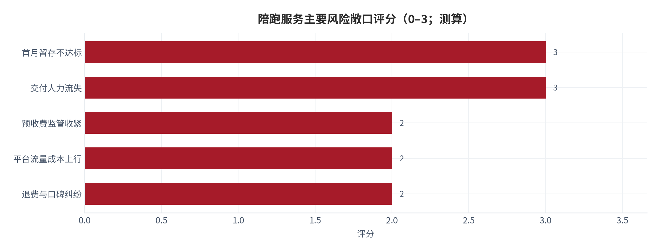 图 18:陪跑服务主要风险敞口评分(0–3;测算)。评分依据风险发生的概率与对现金流的影响强度。资料来源:测算