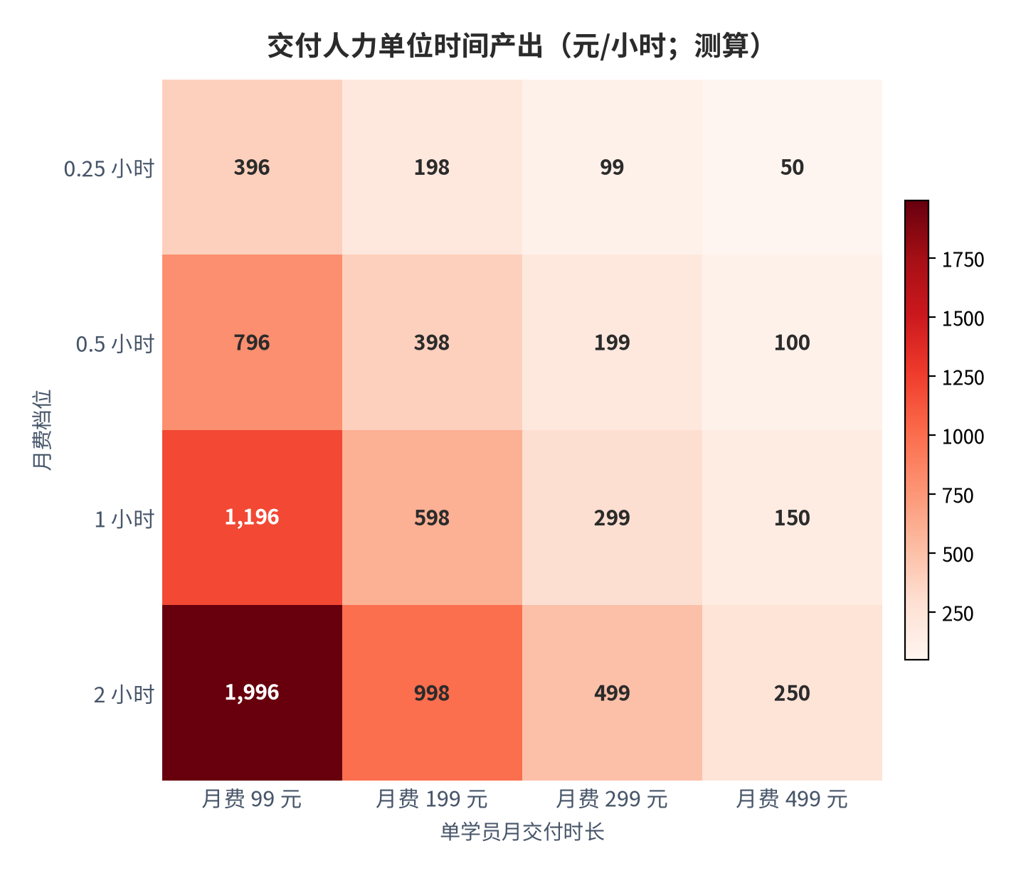 图 14：交付人力单位时间产出（元/小时；测算）。行变量为月费档位、列变量为单学员月交付时长；对照陪伴型人力服务 40–80 元/小时价格带 [7][8]。资料来源：测算