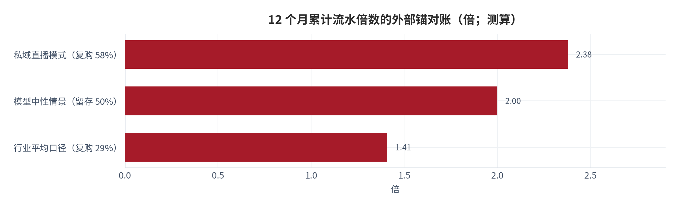 图 17：12 个月累计流水倍数的外部锚对账（倍；测算）。行业平均口径 1.41 倍、模型中性情景 2.00 倍、私域直播口径 2.38 倍。资料来源：测算，锚定复购率口径 [1][3]