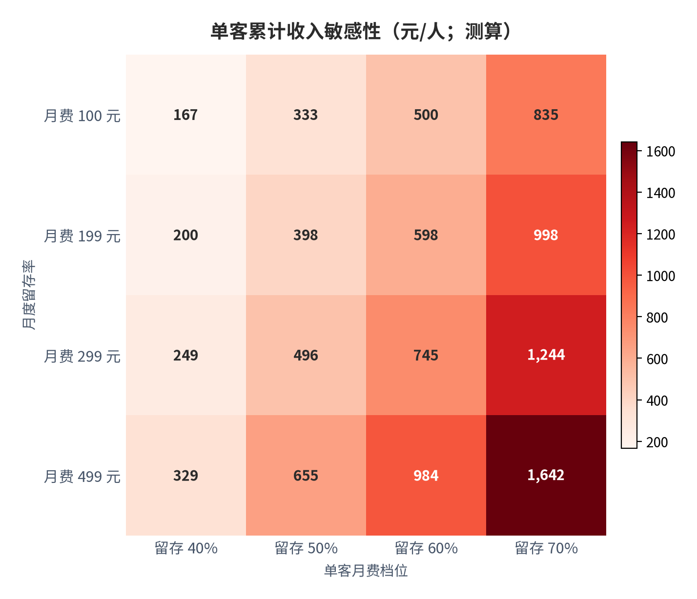 图 15:单客累计收入敏感性(元/人;测算)。行变量为月度留存率、列变量为单客月费档位;留存档位对应 Σr^i 倍数 1.67、2.00、2.49、3.29。资料来源:测算