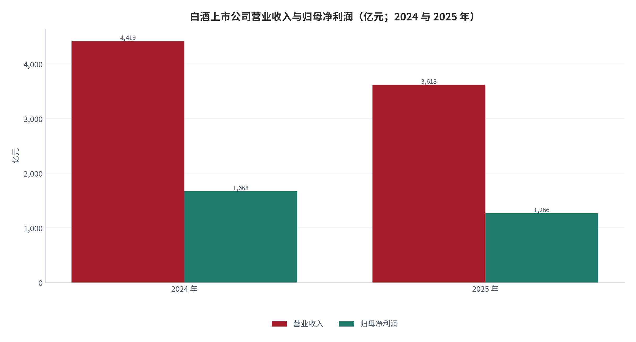 图 2：白酒上市公司营业收入与归母净利润（亿元；2024 与 2025 年）。口径为 19 家上市酒企，2024 年数值按 2025 年同比增速反推（测算）。资料来源：新浪财经上市公司研究院 [9]，测算