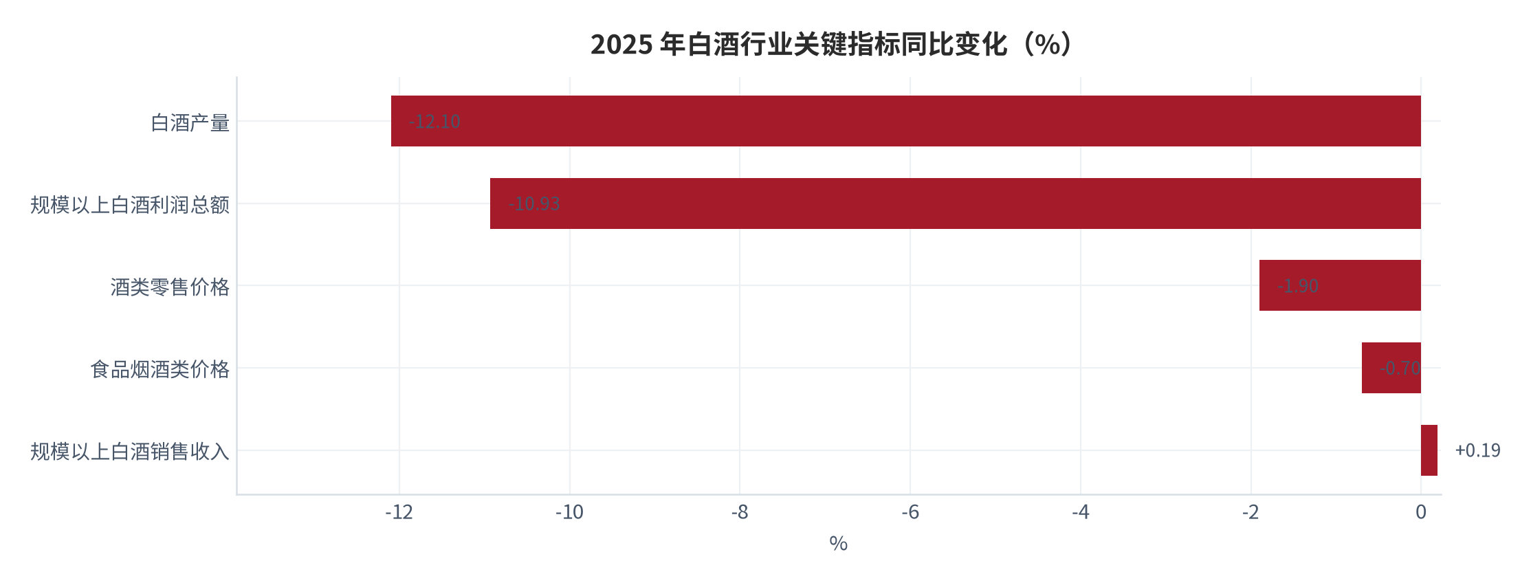 图 3：2025 年白酒行业关键指标同比变化（%）。产量为国内白酒（折 65 度、商品量）口径 [4]，销售收入与利润总额为规模以上白酒企业口径 [2]，价格指数为国家统计局口径 [4]。资料来源：中国证券报 [4]、商务部酒类流通监测 [2]