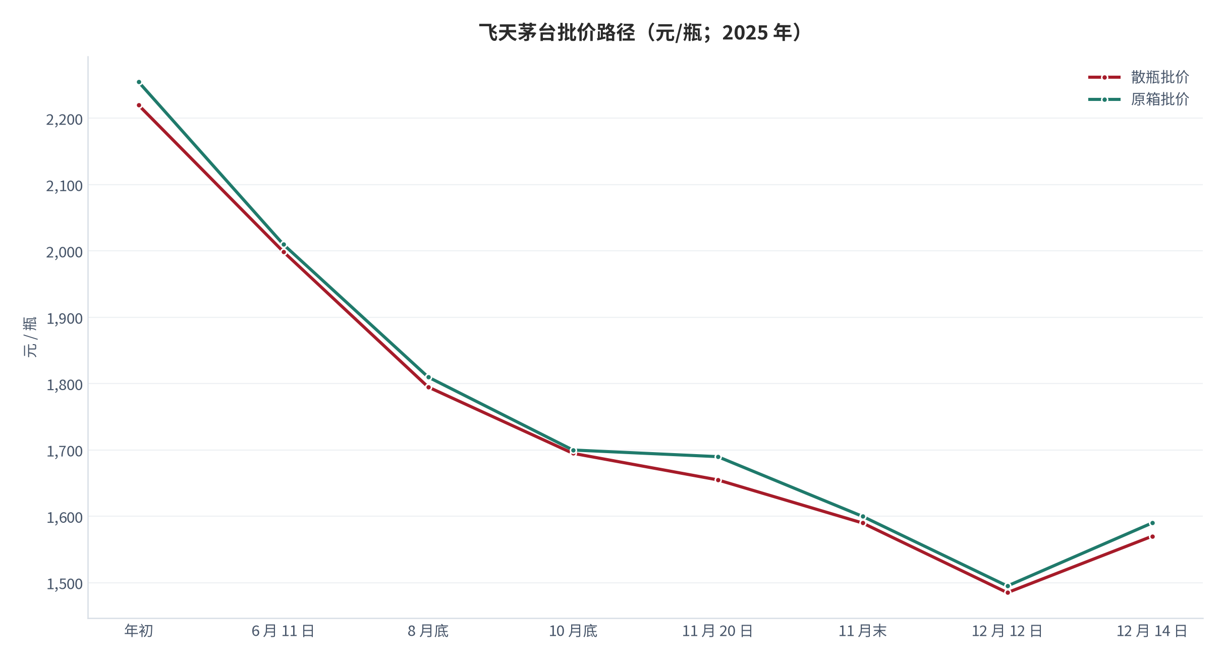 图 1：飞天茅台批价路径（元/瓶；2025 年）。散瓶与原箱两条曲线，节点为年初、6 月 11 日、8 月底、10 月底、11 月 20 日、11 月末、12 月 12 日与 12 月 14 日。资料来源：中国证券报 [5]、深圳商报 [6]、华龙网 [7]、第一财经 [8]