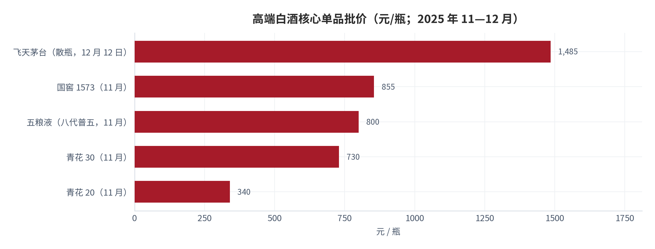 图 4：高端白酒核心单品批价（元/瓶；2025 年 11—12 月）。飞天茅台为 12 月 12 日散瓶口径，其余为海通证券 11 月价格监测口径。资料来源：中国证券报（转引海通证券监测）[5]、深圳商报 [6]