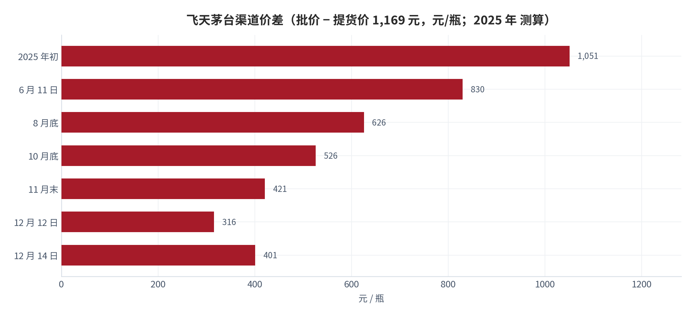 图 5：飞天茅台渠道价差（批价 − 提货价 1,169 元，元/瓶；2025 年）。批价取散瓶口径，提货价为经销商结算价。资料来源：中国证券报 [5]、深圳商报 [6]、华龙网 [7]、第一财经 [8]，测算