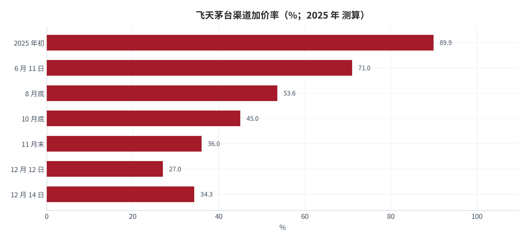 图 6：飞天茅台渠道加价率（%；2025 年）。加价率 =（批价 − 提货价）÷ 提货价。资料来源：中国证券报 [5]、深圳商报 [6]、华龙网 [7]、第一财经 [8]，测算