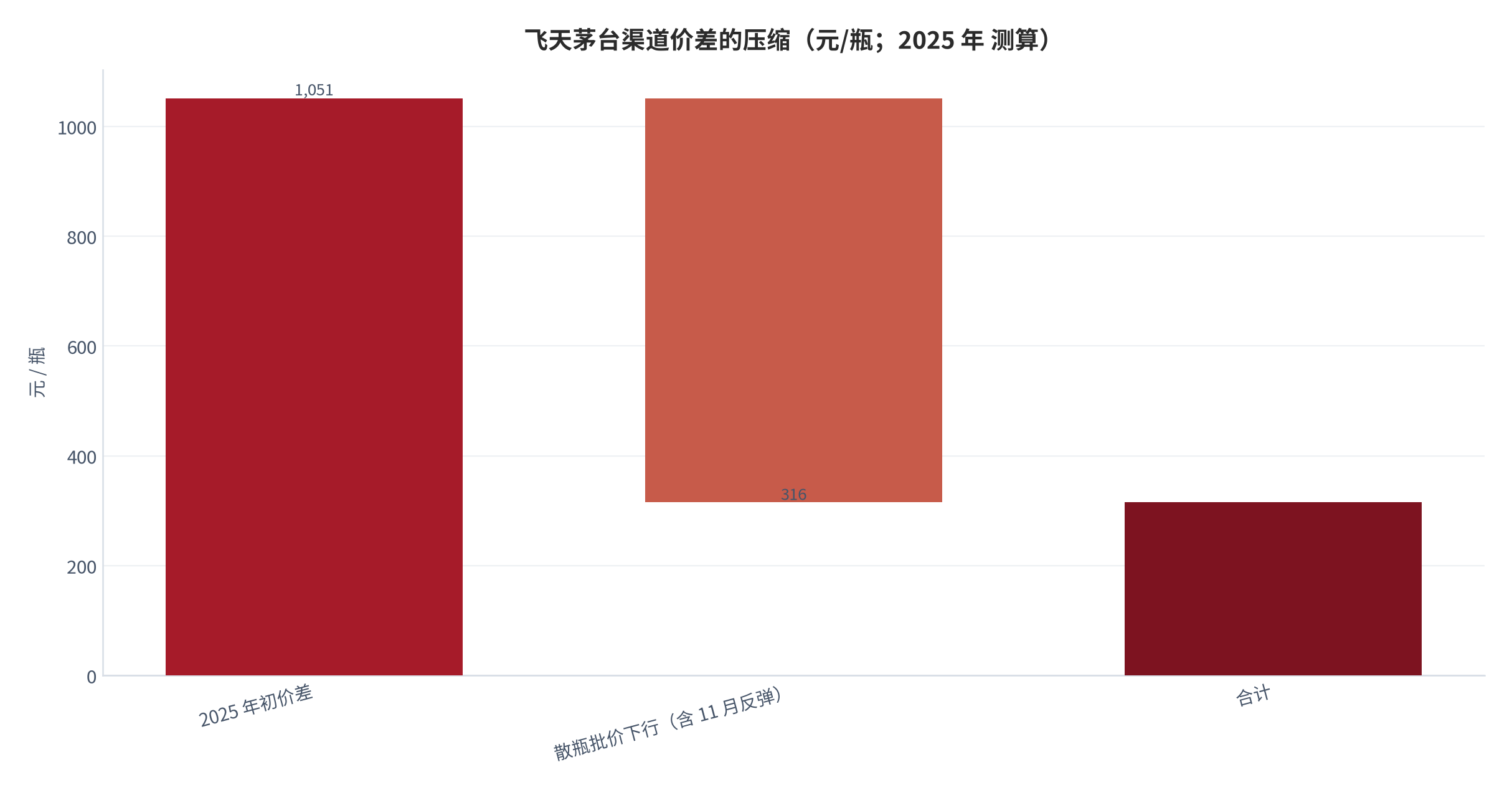 图 7：飞天茅台渠道价差的压缩（元/瓶；2025 年）。起点为 2025 年初价差 1,051 元，减少项全部为散瓶批价下行（含 11 月反弹）。资料来源：中国证券报 [5]、第一财经 [8]，测算