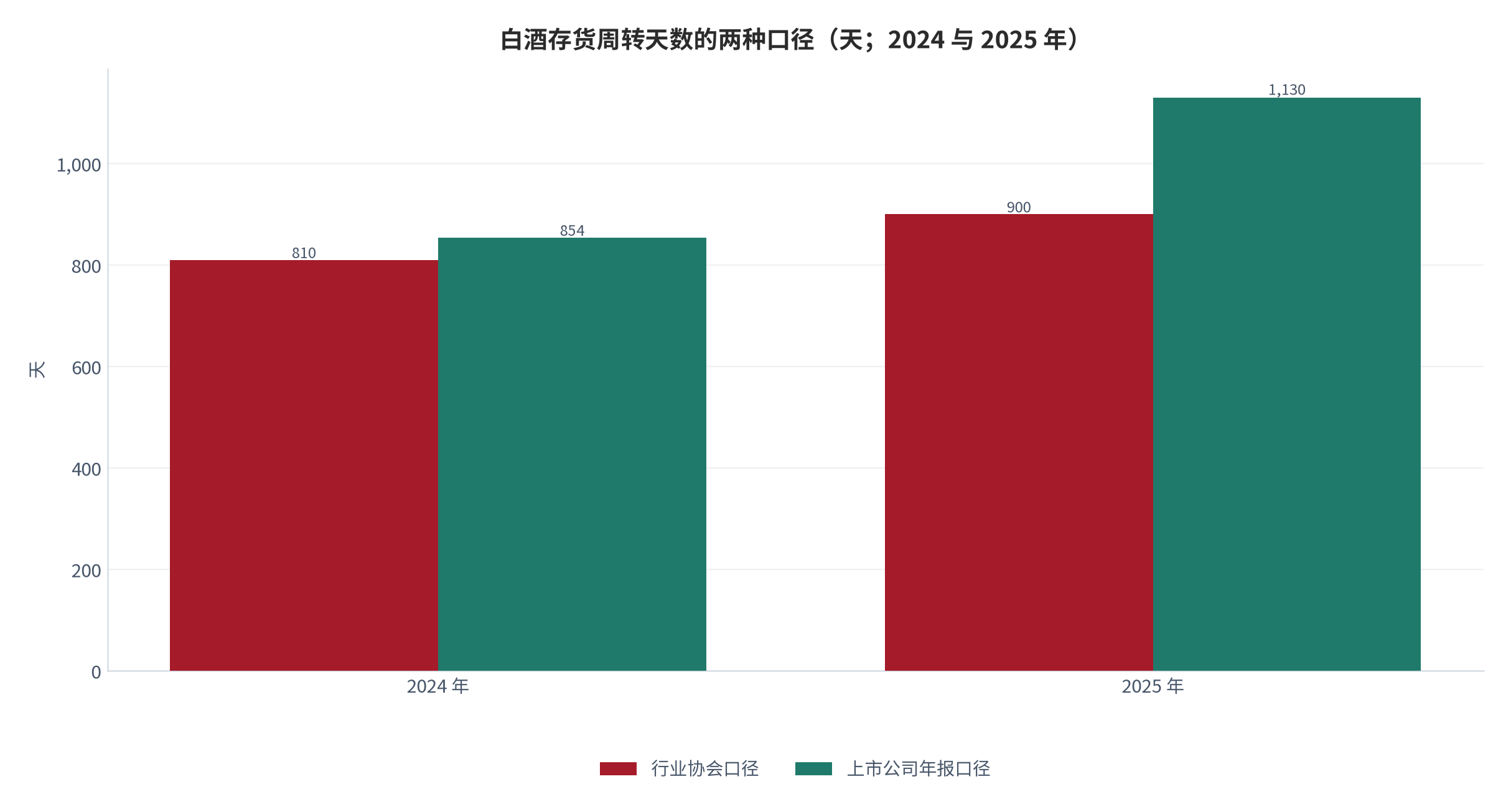 图 8：白酒存货周转天数的两种口径（天；2024 与 2025 年）。行业协会口径为全行业平均 [1][15]，上市公司年报口径为 19 家样本测算 [9]。资料来源：中国酒业协会（据央广网转引）[1]、新浪财经上市公司研究院 [9]，测算
