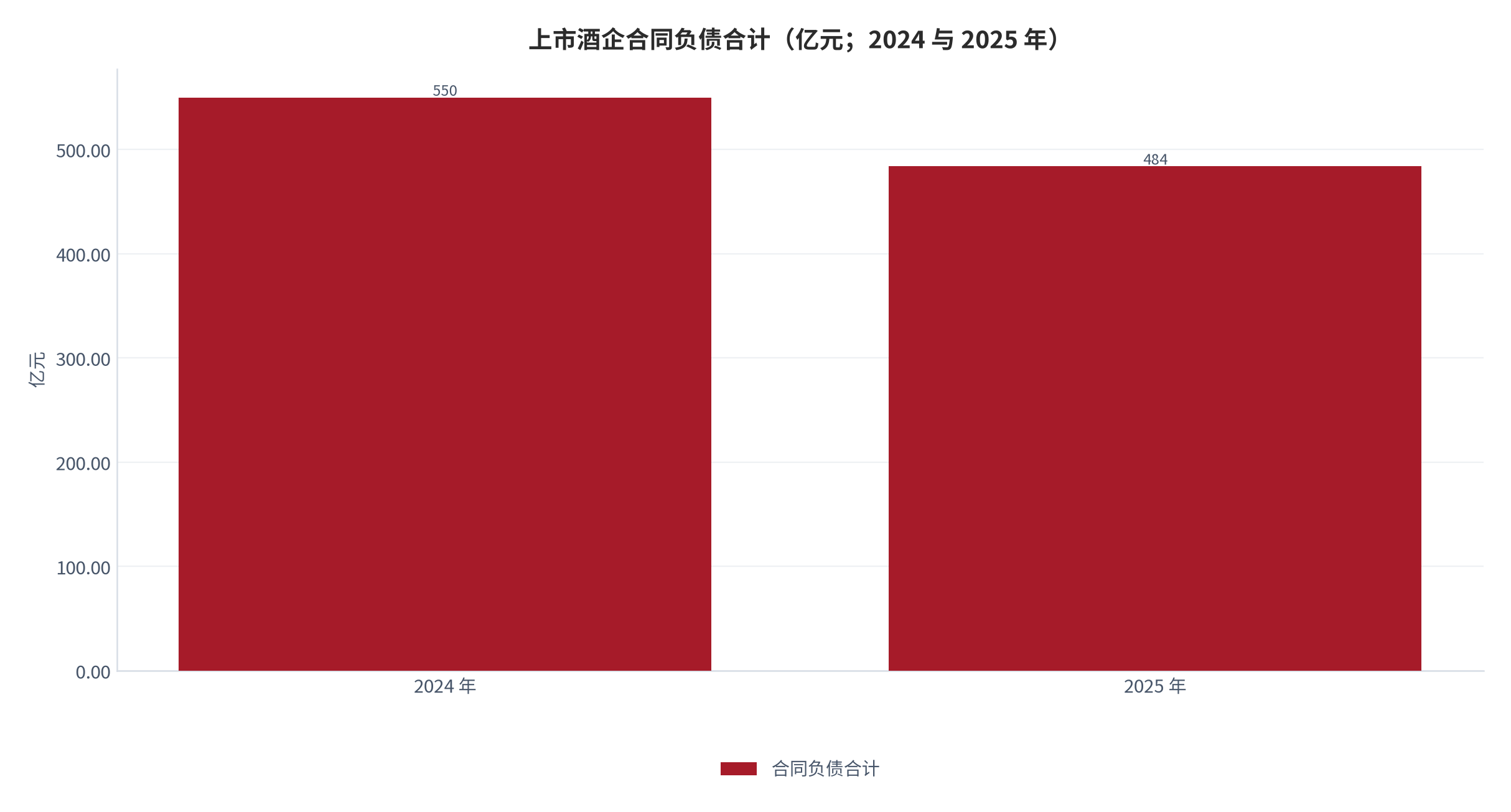 图 10：上市酒企合同负债合计（亿元；2024 与 2025 年）。2024 年数值按 2025 年同比降幅 12% 反推（测算）。资料来源：商业新知（据 19 家年报整理）[11]，测算