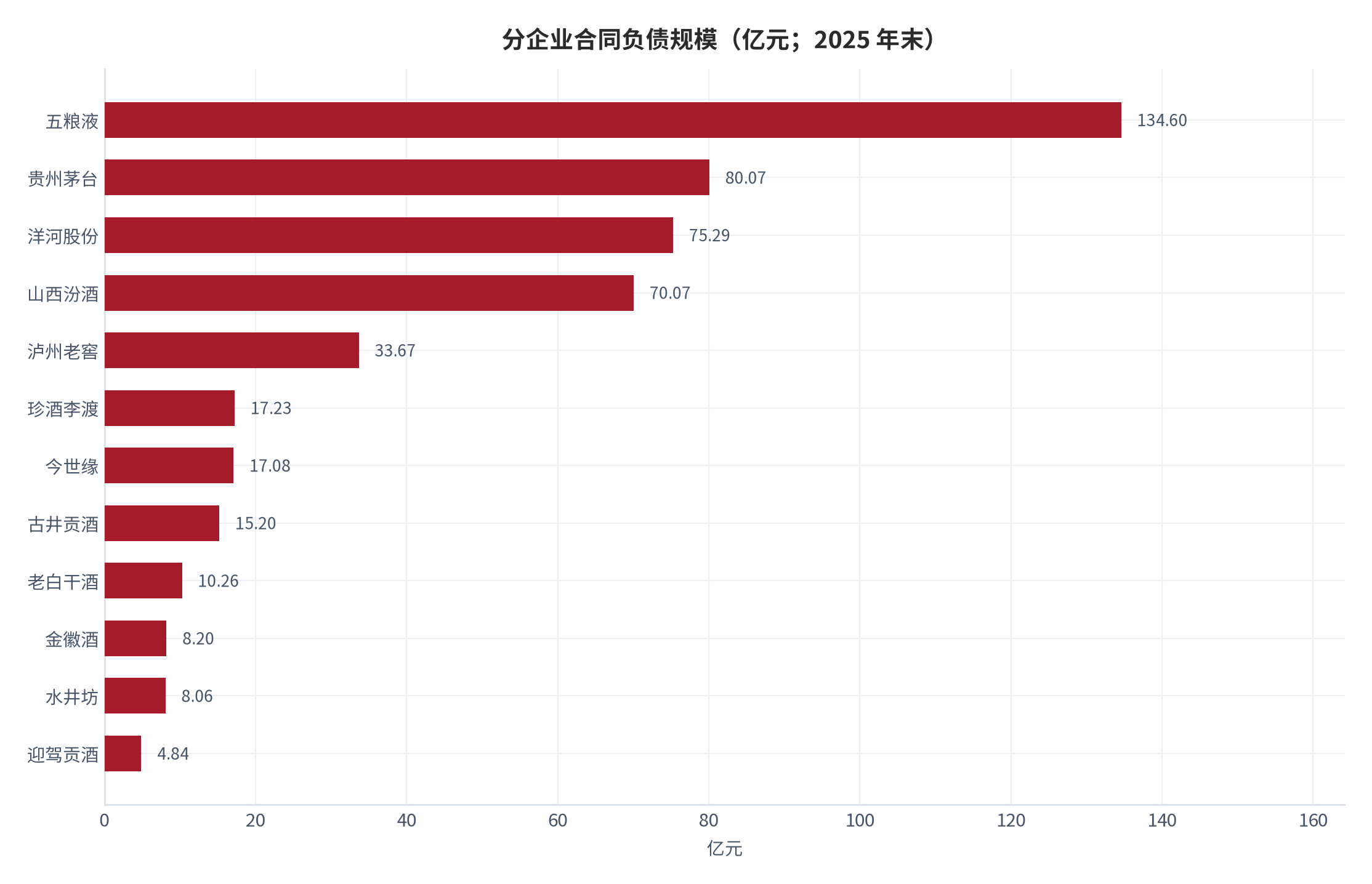 图 11：分企业合同负债规模（亿元；2025 年末）。资料来源：商业新知（据 19 家年报整理）[11]、大河财立方（据 Wind 数据）[12]