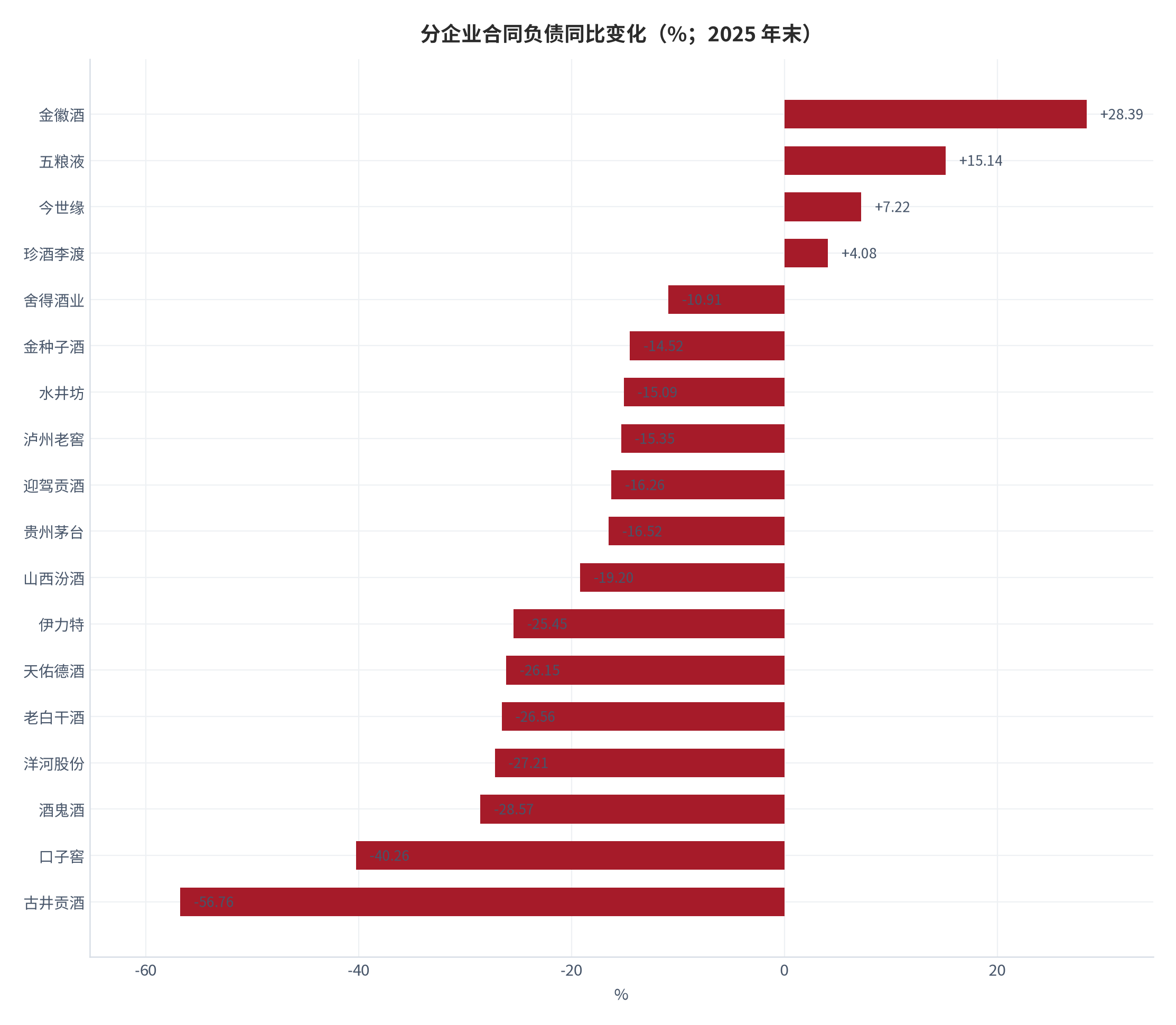 图 14：分企业合同负债同比变化（%；2025 年末）。皇台酒业同比 +120.00% 因基数极低（0.11 亿元）未纳入图表。资料来源：商业新知（据 19 家年报整理）[11]