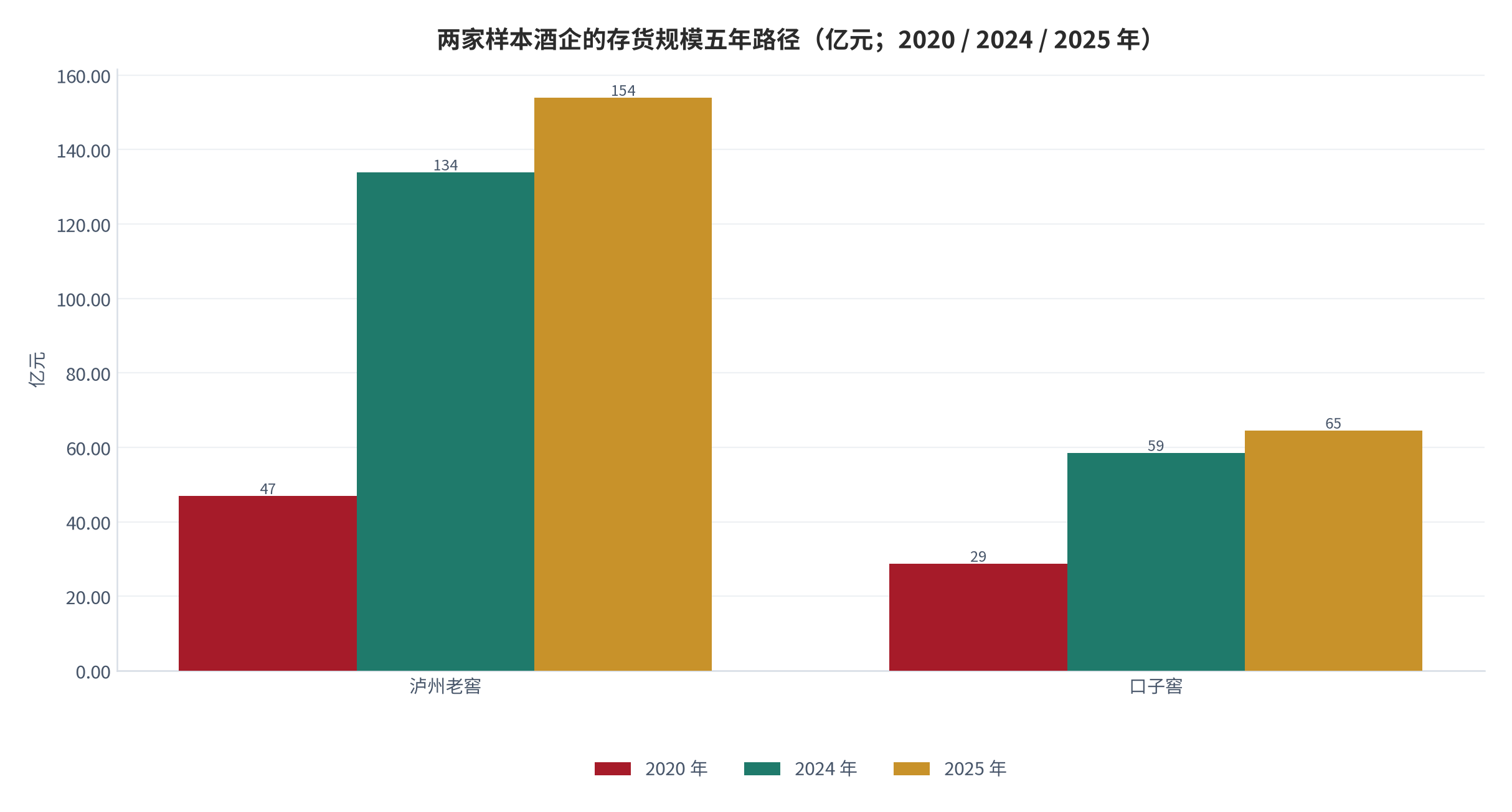 图 15：两家样本酒企的存货规模五年路径（亿元；2020 / 2024 / 2025 年）。资料来源：《财经》客户端 [13]