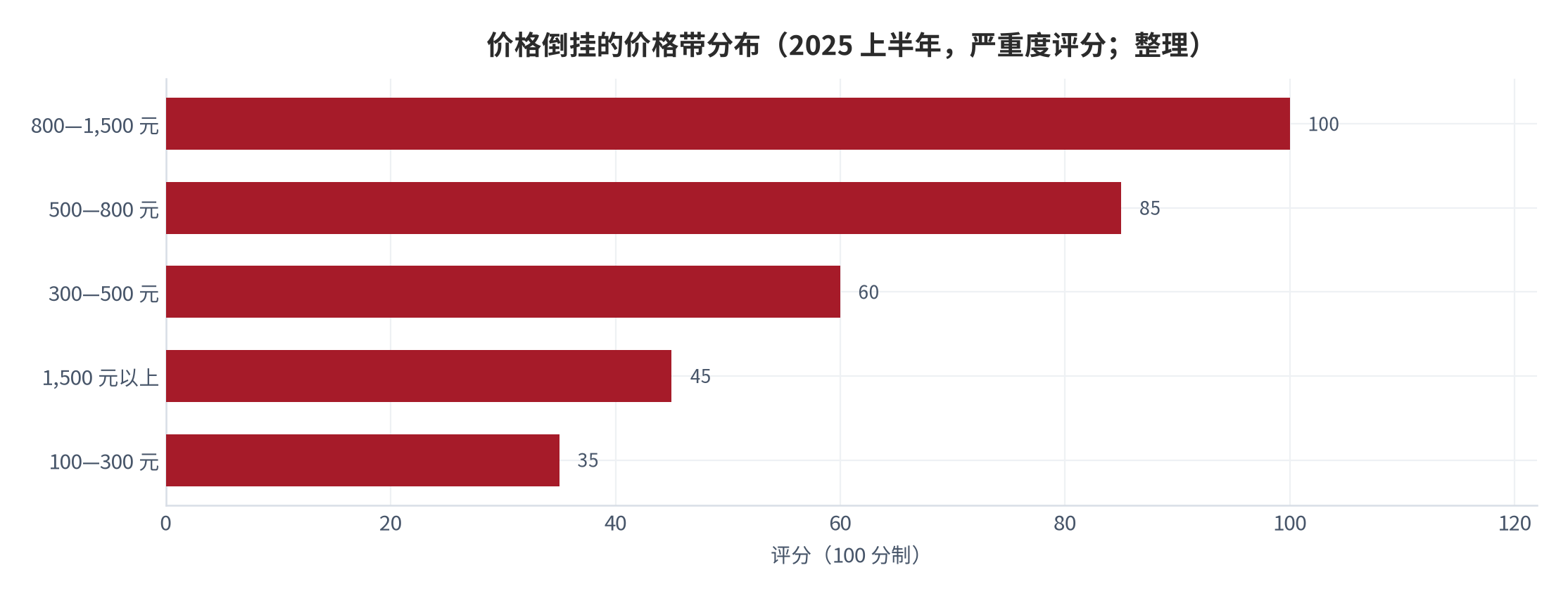 图 12：价格倒挂的价格带分布（2025 上半年，严重度评分；整理）。评分依据行业协会与渠道调研的定性排序赋值，非机构原始数据。资料来源：中国酒业协会（据央广网转引）[1]、商务部酒类流通监测 [3]，整理
