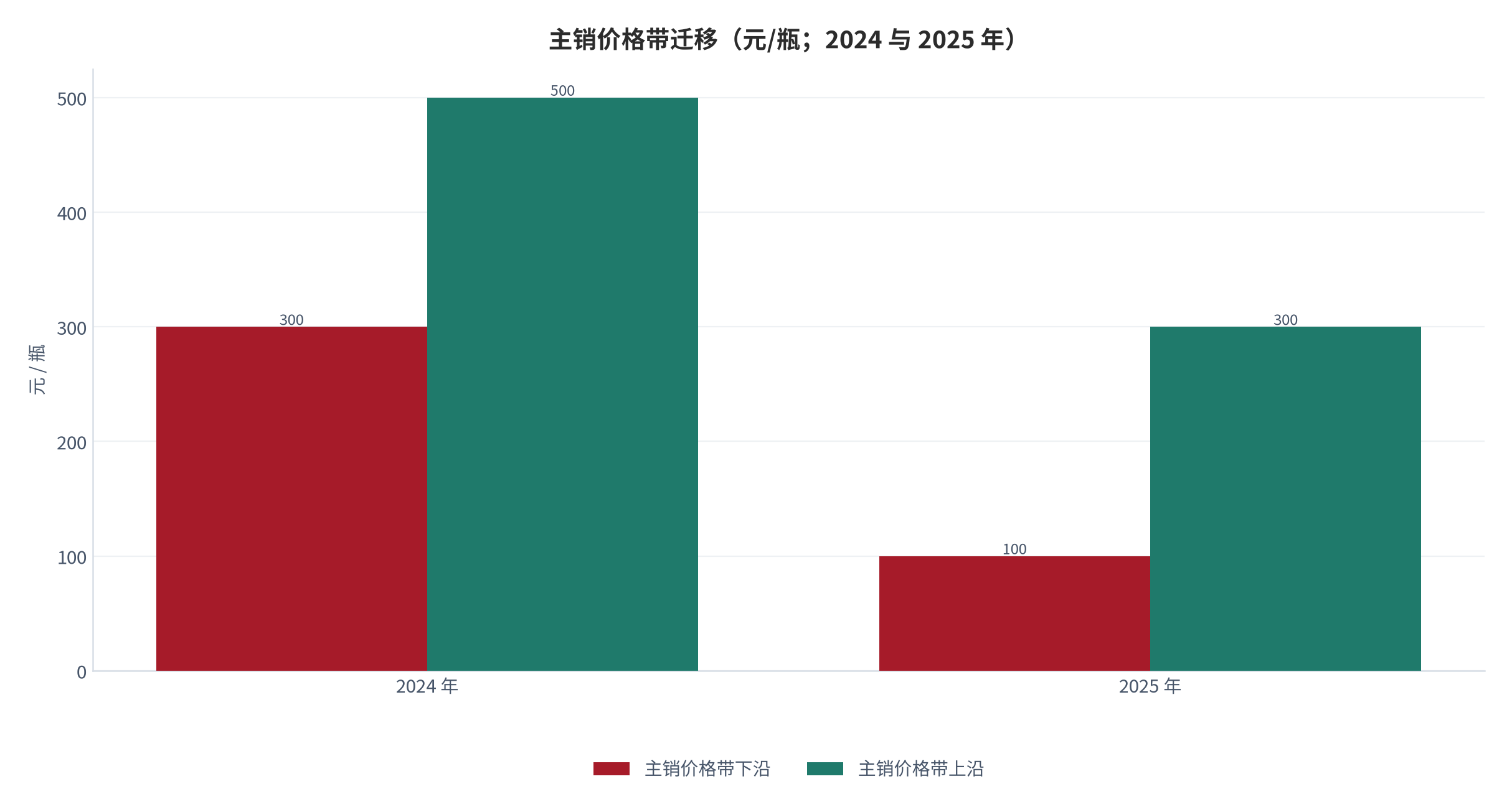 图 13：主销价格带迁移（元/瓶；2024 与 2025 年）。按主销价格带的上下沿区间绘制。资料来源：中国酒业协会（据央广网转引）[1]、商务部酒类流通监测 [3]