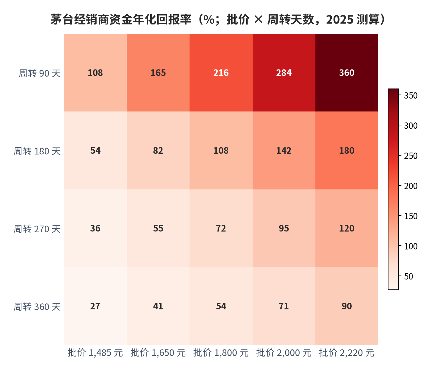图 16：茅台经销商资金年化回报率（%；批价 × 周转天数，2025 测算）。计算公式为（批价 − 提货价 1,169 元）÷ 1,169 元 × 360 ÷ 周转天数。提货价取自公开报道 [8]，批价取自经销商报价口径 [6]。资料来源：第一财经 [8]、深圳商报 [6]，测算