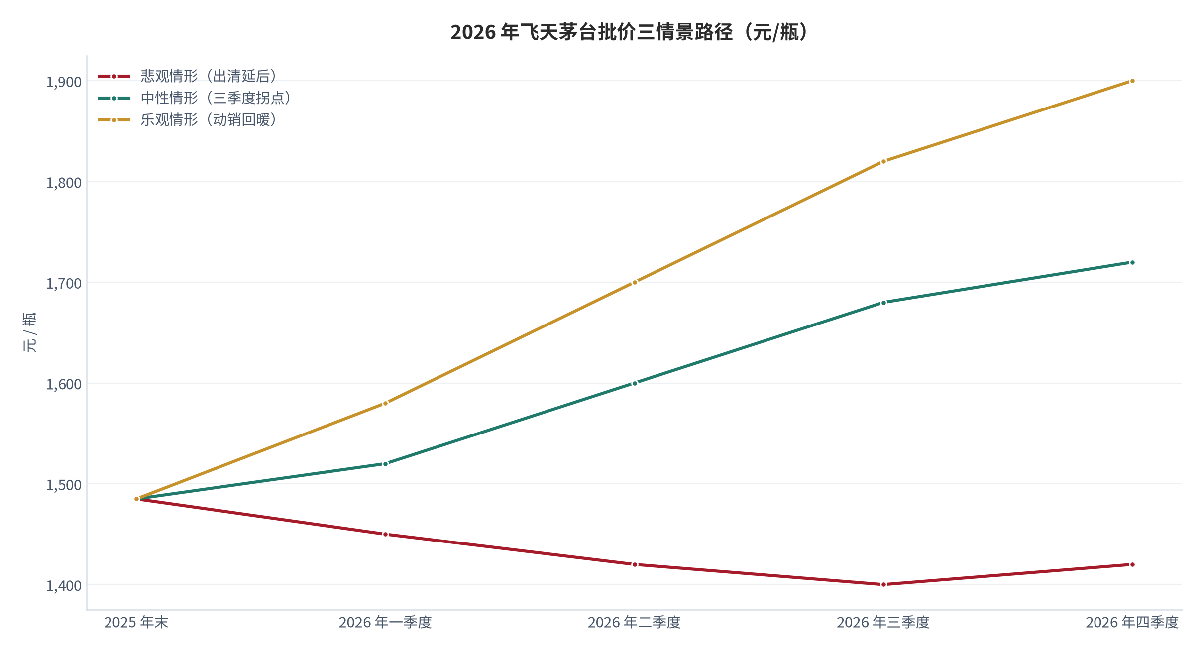 图 17：2026 年飞天茅台批价三情景路径（元/瓶）。起点为 2025 年 12 月 12 日散瓶批价 1,485 元。情景参数参照机构对行业出清节奏与拐点时点的判断 [13][14]，路径为本报告测算。资料来源：《财经》客户端 [13]、中华网商业频道 [14]、中国证券报 [5]，测算