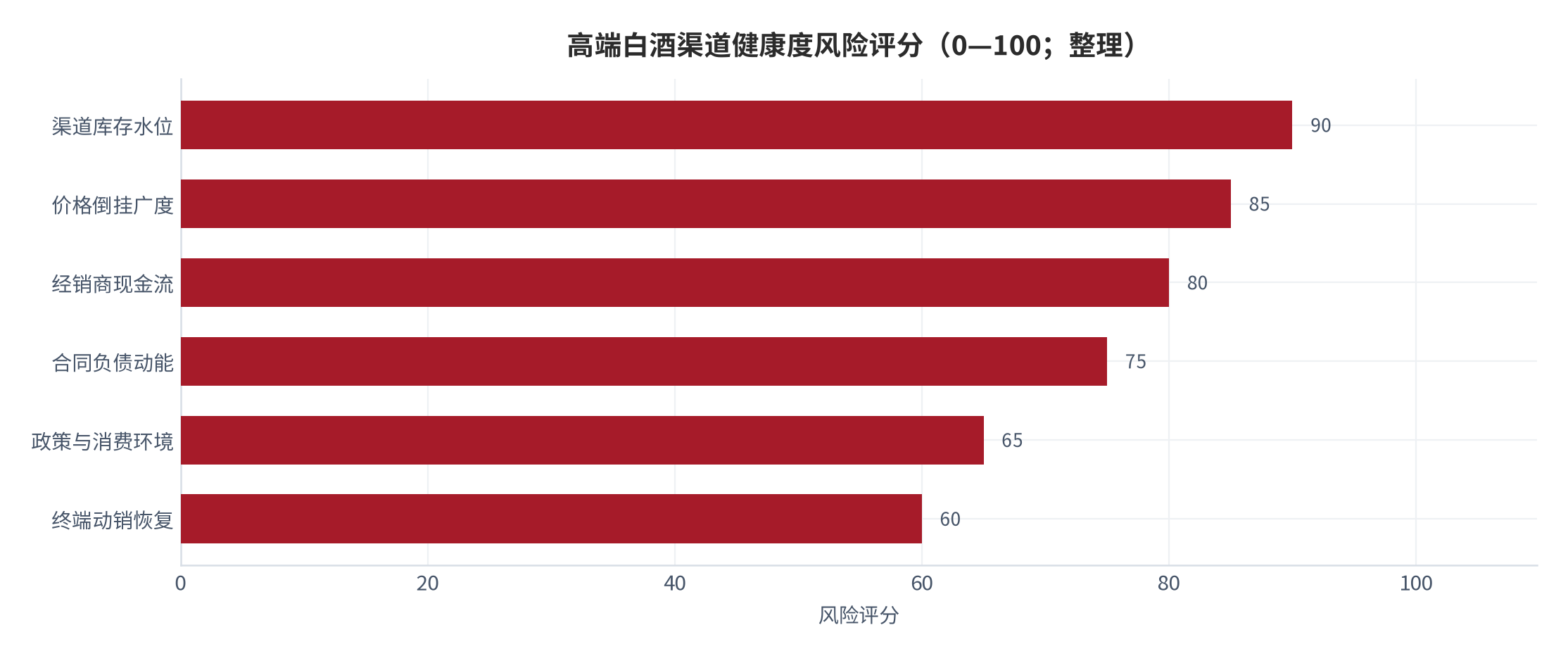 图 18：高端白酒渠道健康度风险评分（0—100；整理）。评分依据本报告第一至第九章讨论的六项渠道指标赋值，分值越高表示该维度风险越大，非机构原始数据。资料来源：本报告综合整理 [1][2][4][9][11][14]