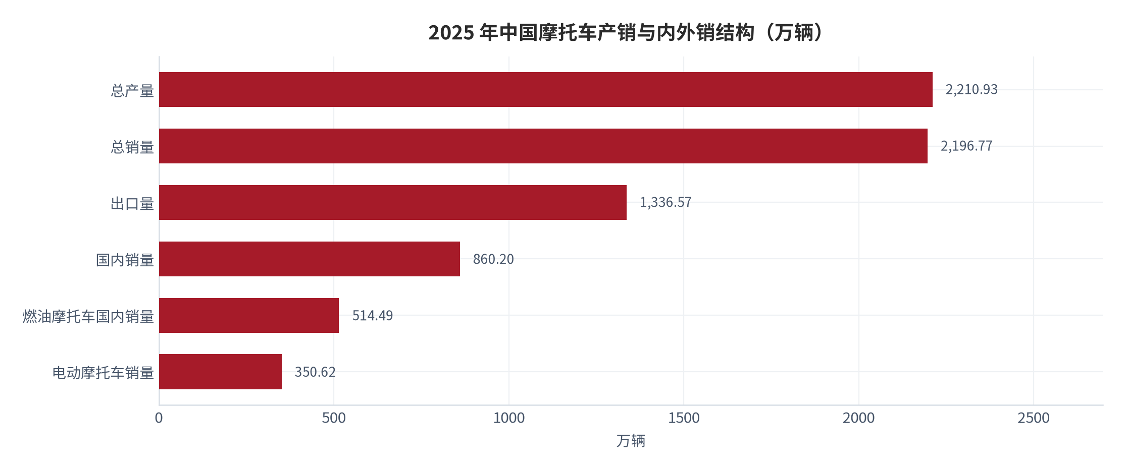 图 1：2025 年中国摩托车产销与内外销结构（万辆）。国内销量为燃油与电动合计口径，燃油摩托车国内销量为其子项。资料来源：经济日报 [1]、中国工业新闻网 [2]