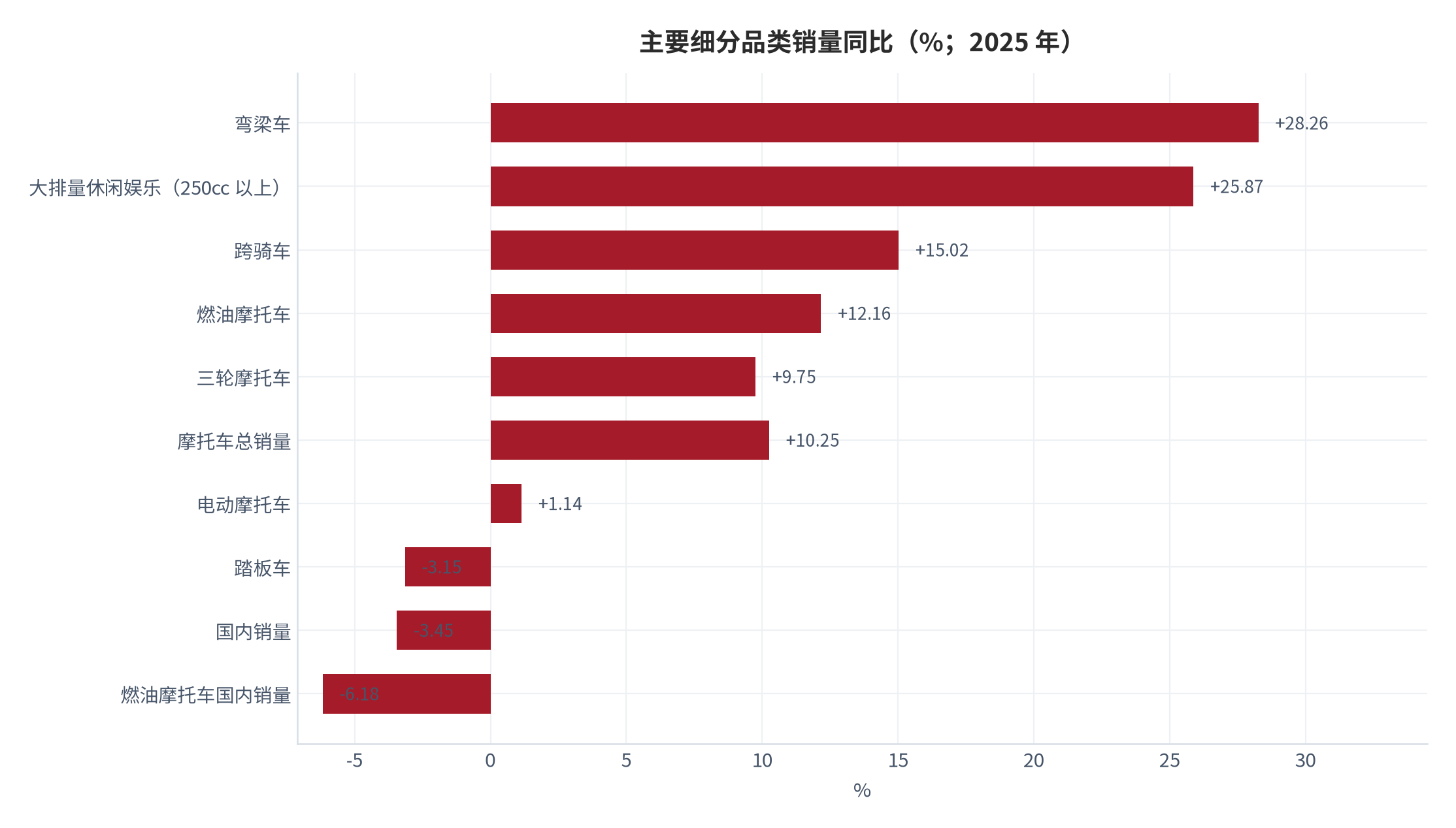 图 2：主要细分品类销量同比（%；2025 年）。大排量休闲娱乐摩托车指排量 250cc 以上（不含 250cc）。资料来源：经济日报 [1]、中国工业新闻网 [2]