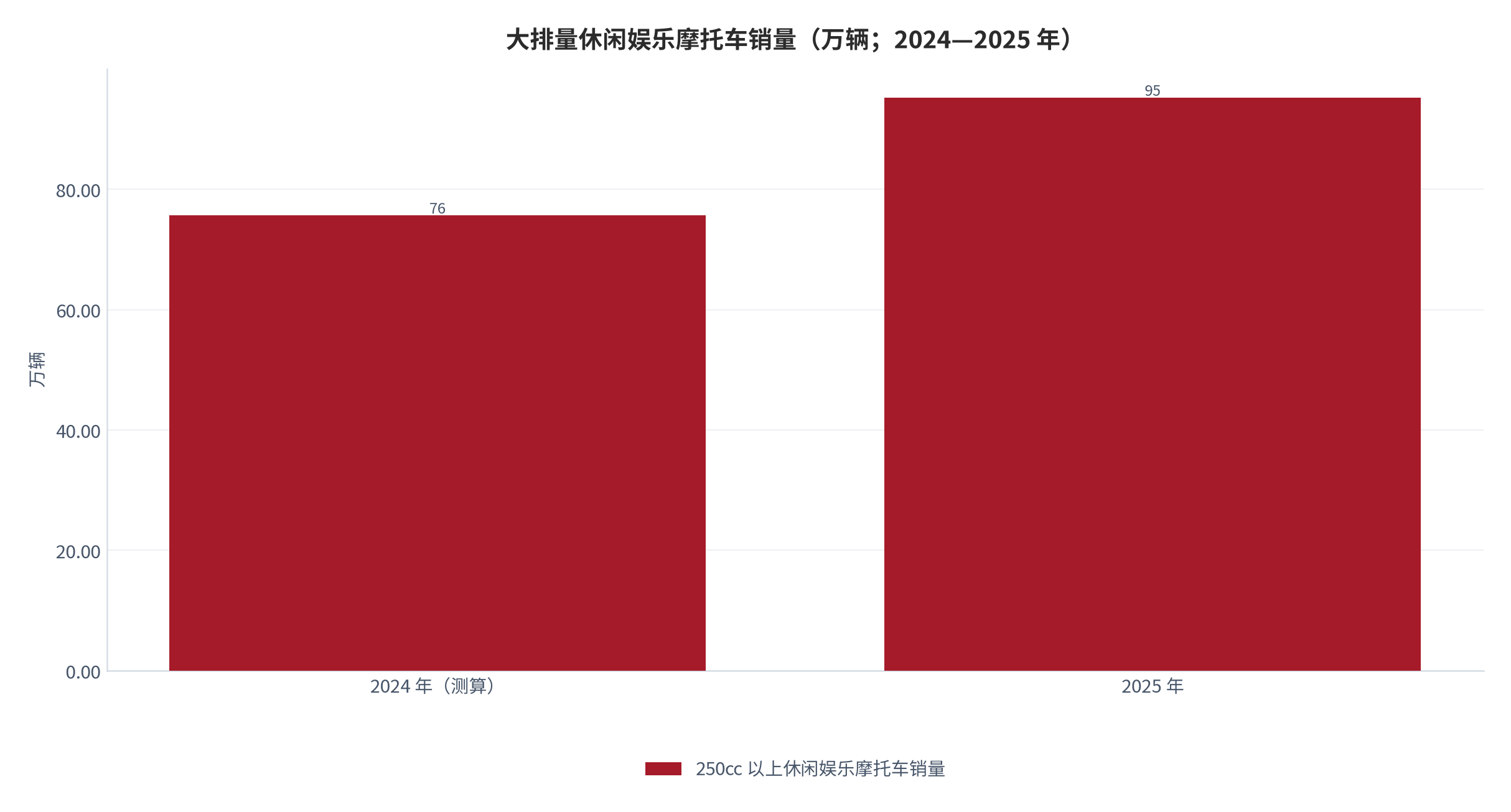 图 7：大排量休闲娱乐摩托车销量（万辆；2024—2025 年）。2024 年为按 2025 年销量与同比增速倒推的测算值。资料来源：经济日报 [1]、中国工业新闻网 [2]，测算