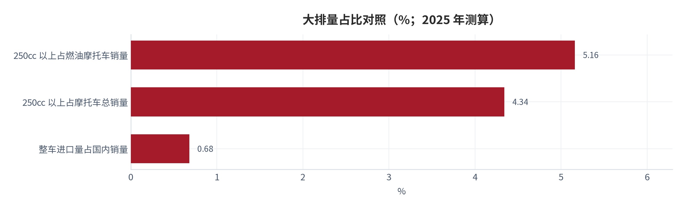 图 8：大排量占比对照（%；2025 年测算）。进口整车占比的下滑，反映国产大排量车型对进口替代的加速。资料来源：经济日报 [1]、中国工业新闻网 [2]、中国新闻网 [18]，测算