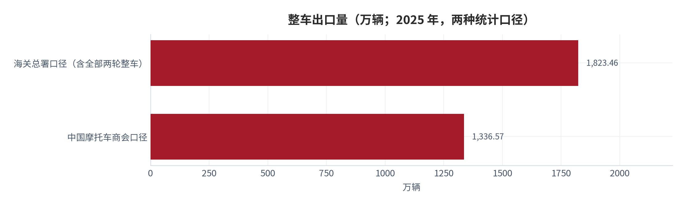 图 3：整车出口量（万辆；2025 年，两种统计口径）。两个口径的差值来自商品编码范围与统计主体范围的差异。资料来源：经济日报 [1]、凤凰网（转引海关总署统计）[15]