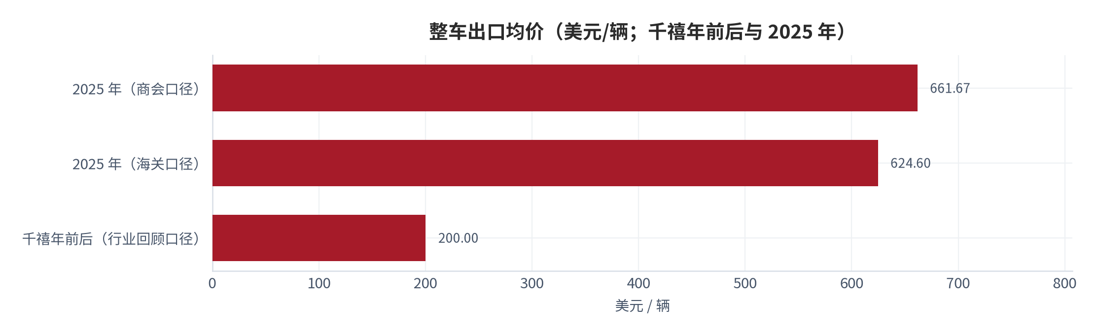 图 4：整车出口均价（美元/辆；千禧年前后与 2025 年）。千禧年前后的单价为行业回顾性引用口径，2025 年为按出口金额除以出口量的测算值。资料来源：香港中通社 [14]、凤凰网（转引海关总署统计）[15]，测算