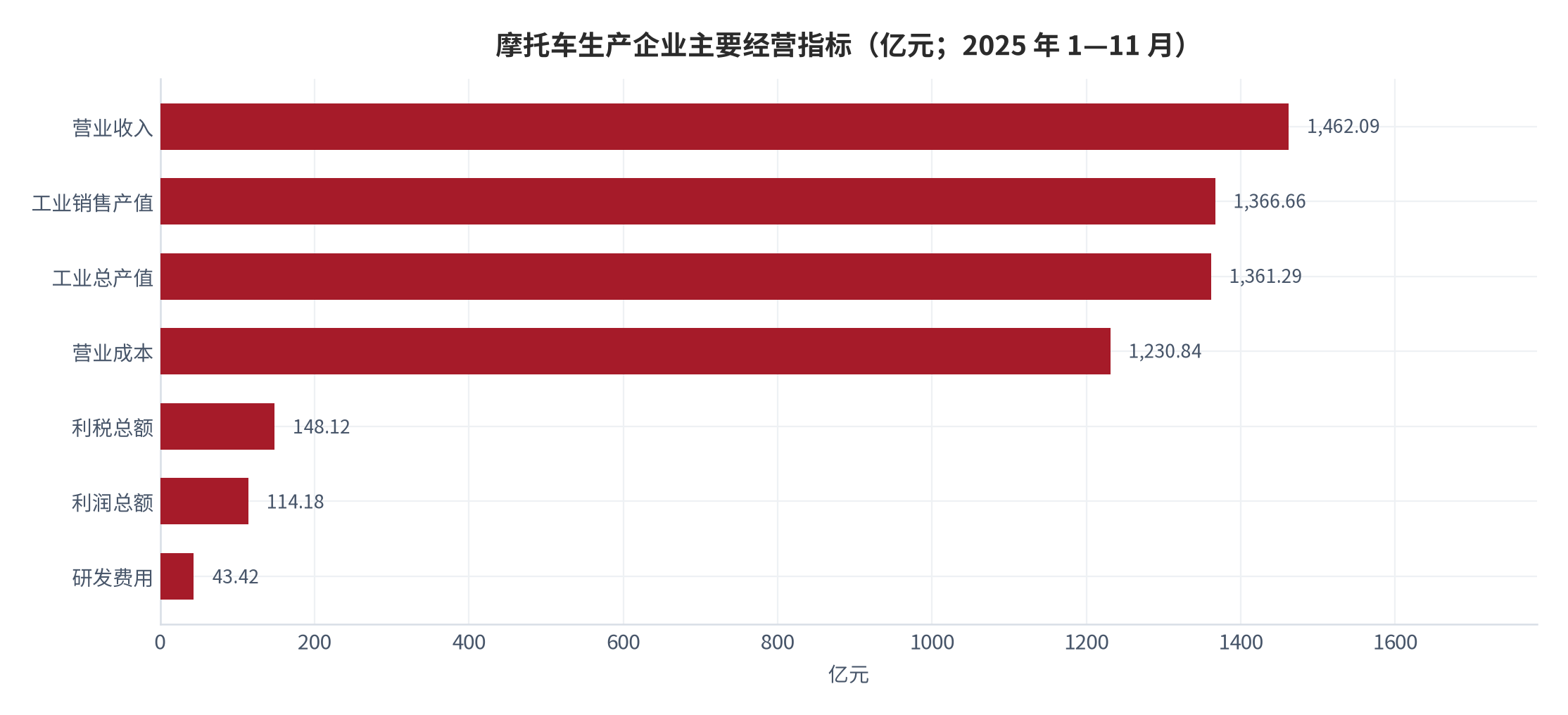 图 10：摩托车生产企业主要经营指标（亿元；2025 年 1—11 月）。利润总额与利税总额为效益指标，其余为规模与成本指标。资料来源：中国工业新闻网 [2]、中商情报网 [6]