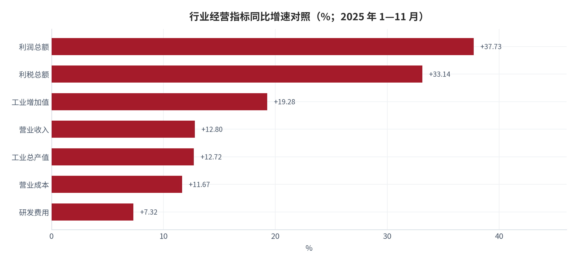 图 11：行业经营指标同比增速对照（%；2025 年 1—11 月）。利润总额与利税总额的增速显著高于规模指标，营业成本增速低于营业收入增速。资料来源：中国工业新闻网 [2]、中商情报网 [6]