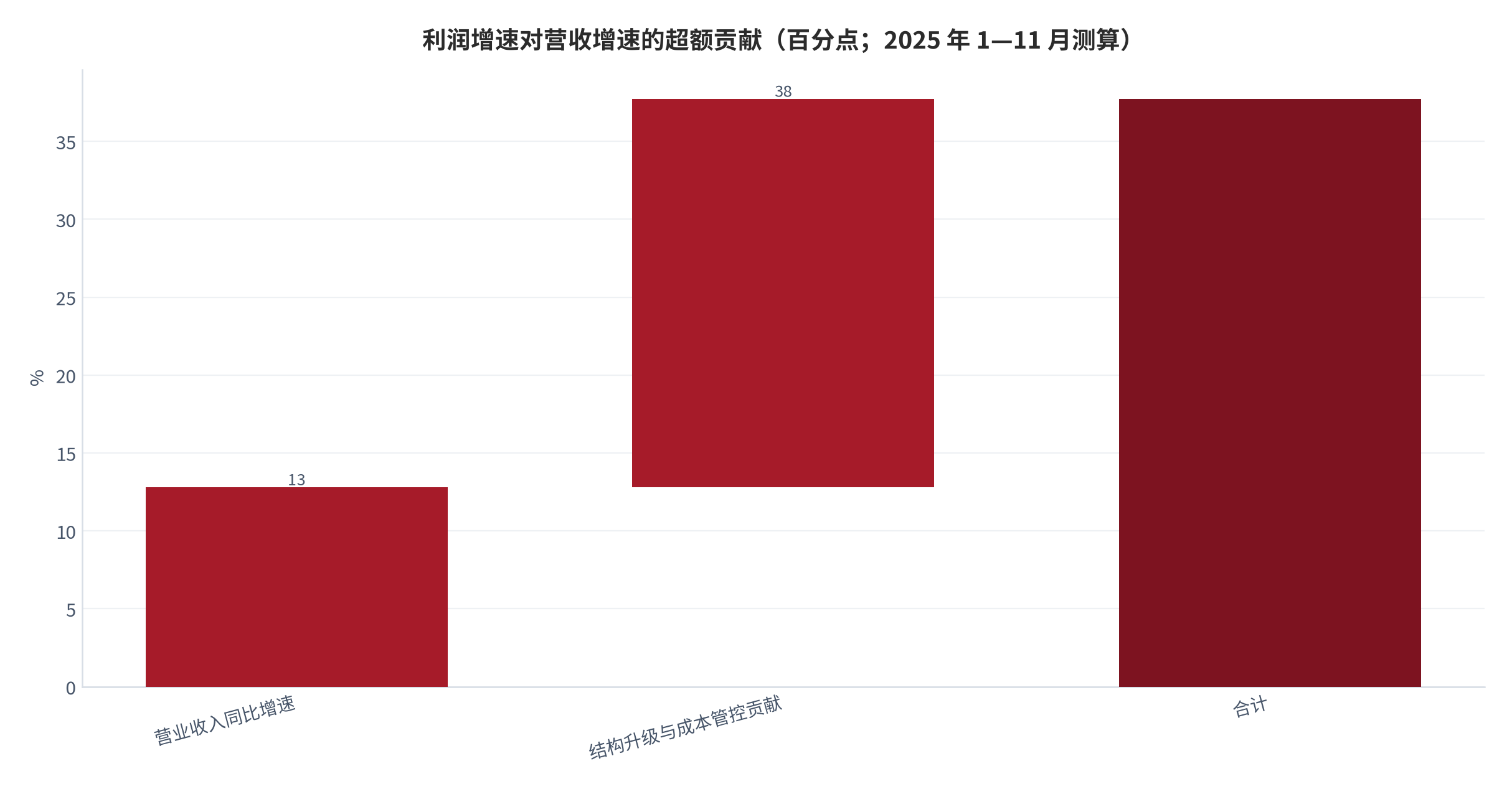 图 12：利润增速对营收增速的超额贡献（百分点；2025 年 1—11 月测算）。以营业收入增速为起点，加上结构升级与成本管控的贡献后得到利润总额增速。资料来源：中国工业新闻网 [2]、中商情报网 [6]，测算