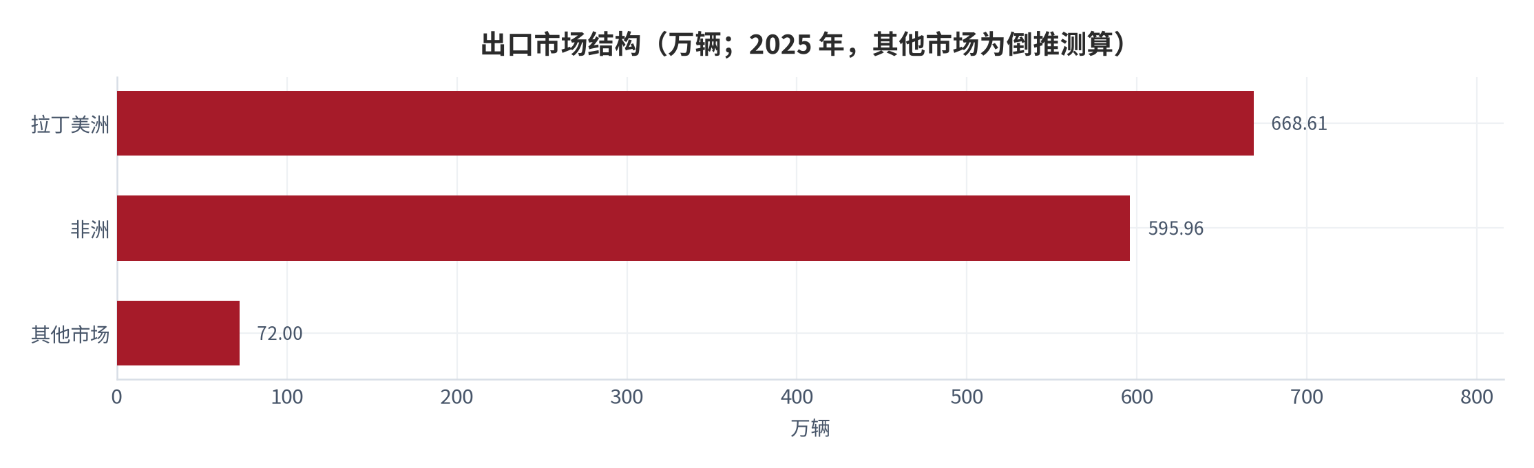 图 5：出口市场结构（万辆；2025 年）。其他市场为出口总量减去拉美与非洲后的倒推值（测算）。资料来源：香港中通社 [14]，测算
