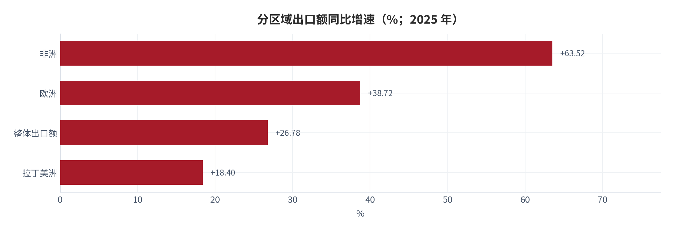 图 6：分区域出口额同比增速（%；2025 年）。欧洲市场增速高于整体，是出口均价上行的结构性来源。资料来源：香港中通社 [14]
