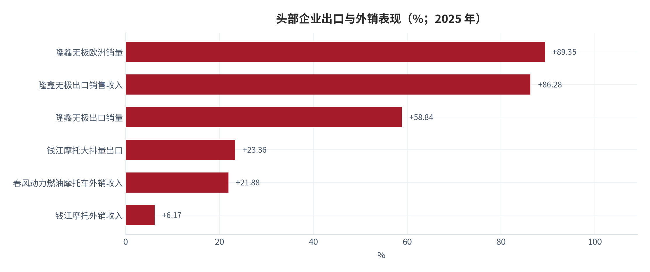 图 9：头部企业出口与外销表现（%；2025 年）。隆鑫无极的出口销售收入增速 86.28% 显著高于其出口销量增速 58.84%，差额即为产品结构升级的直接贡献。资料来源：腾讯新闻（转引中国摩托车商会统计）[16]
