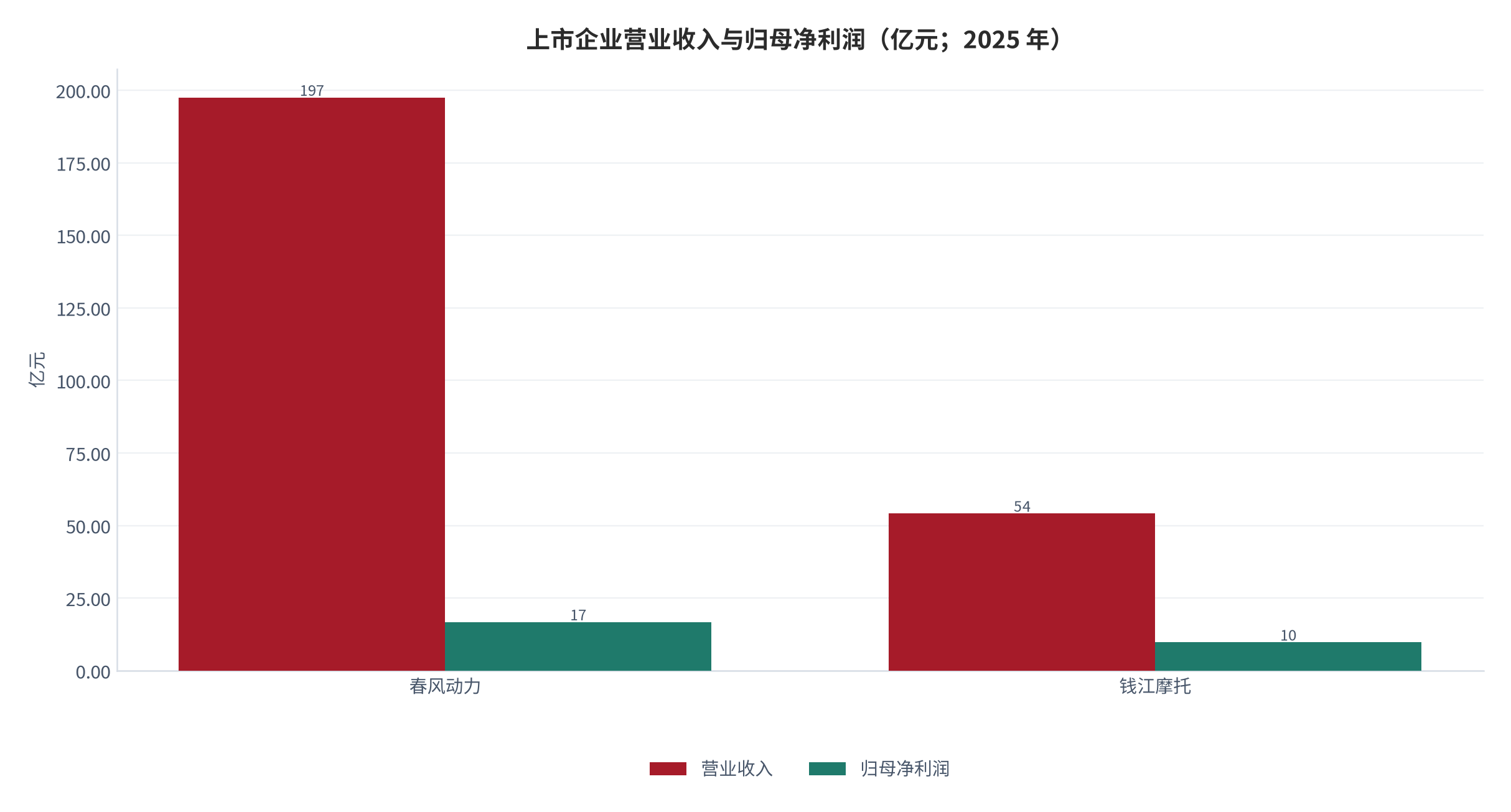 图 13：上市企业营业收入与归母净利润（亿元；2025 年）。钱江摩托的归母净利润中含土地及房产处置收益 8.57 亿元，属于非经常性损益。资料来源：中国证券报 [7]、中新经纬 [10]、中国证券网 [11]