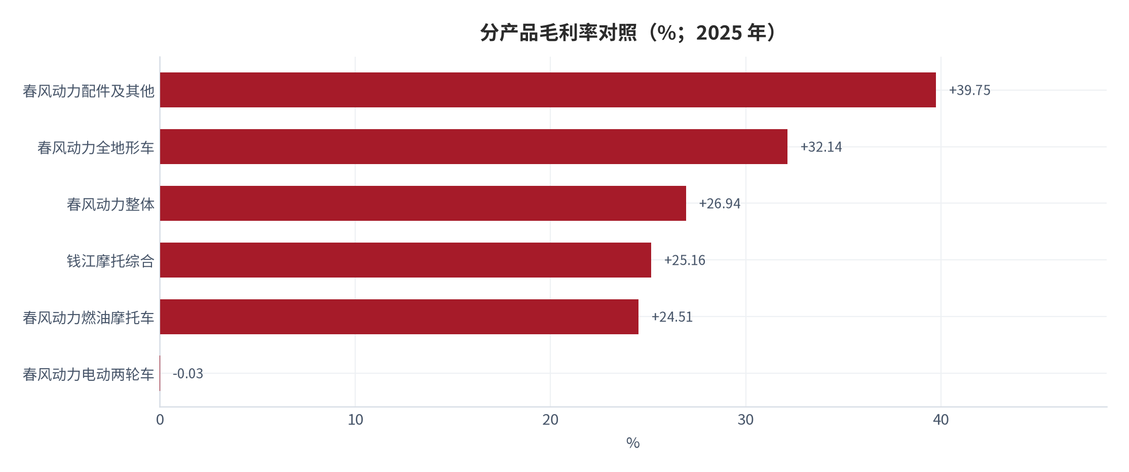 图 14：分产品毛利率对照（%；2025 年）。摩托车业务毛利率 24.51% 低于全地形车 32.14% 与配件业务 39.75%，高于电动两轮车 -0.03%。资料来源：中国证券报 [7]