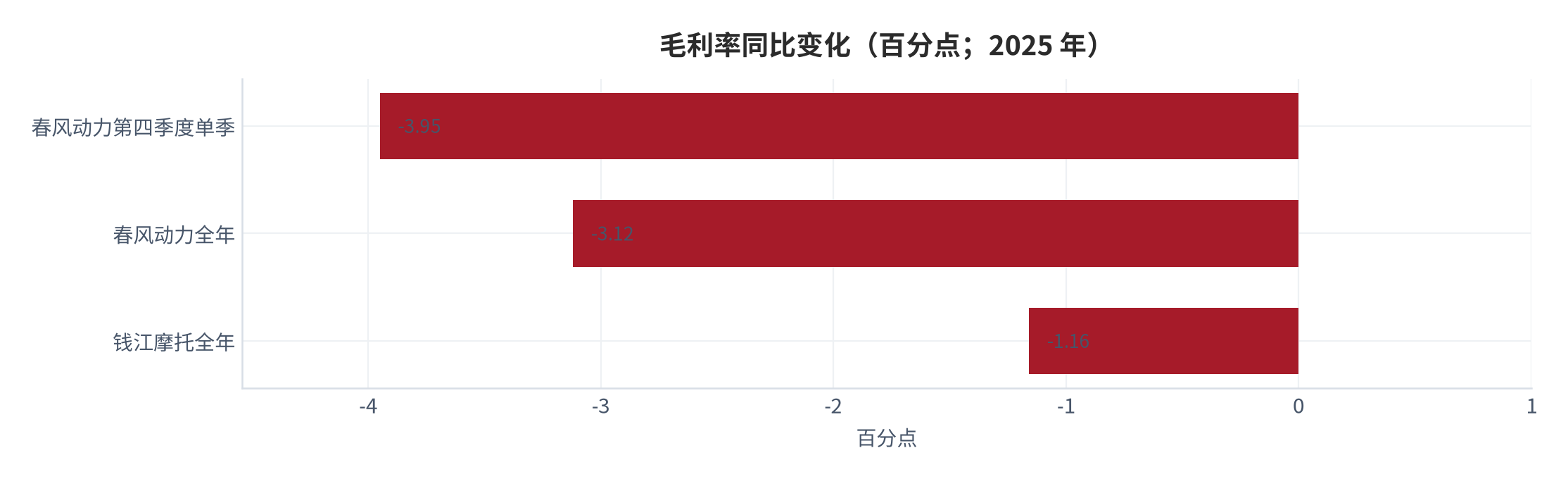 图 15：毛利率同比变化（百分点；2025 年）。两家头部企业的整体毛利率均较上年下滑，与行业利润总额的高增速形成对照。资料来源：中国证券报 [7]、中国证券网 [11]