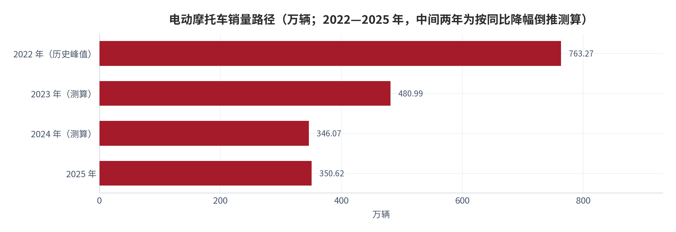 图 16：电动摩托车销量路径（万辆；2022—2025 年）。2023 年与 2024 年为按同比降幅倒推的测算值。资料来源：三个皮匠报告 [5]、中国工业新闻网 [2]，测算