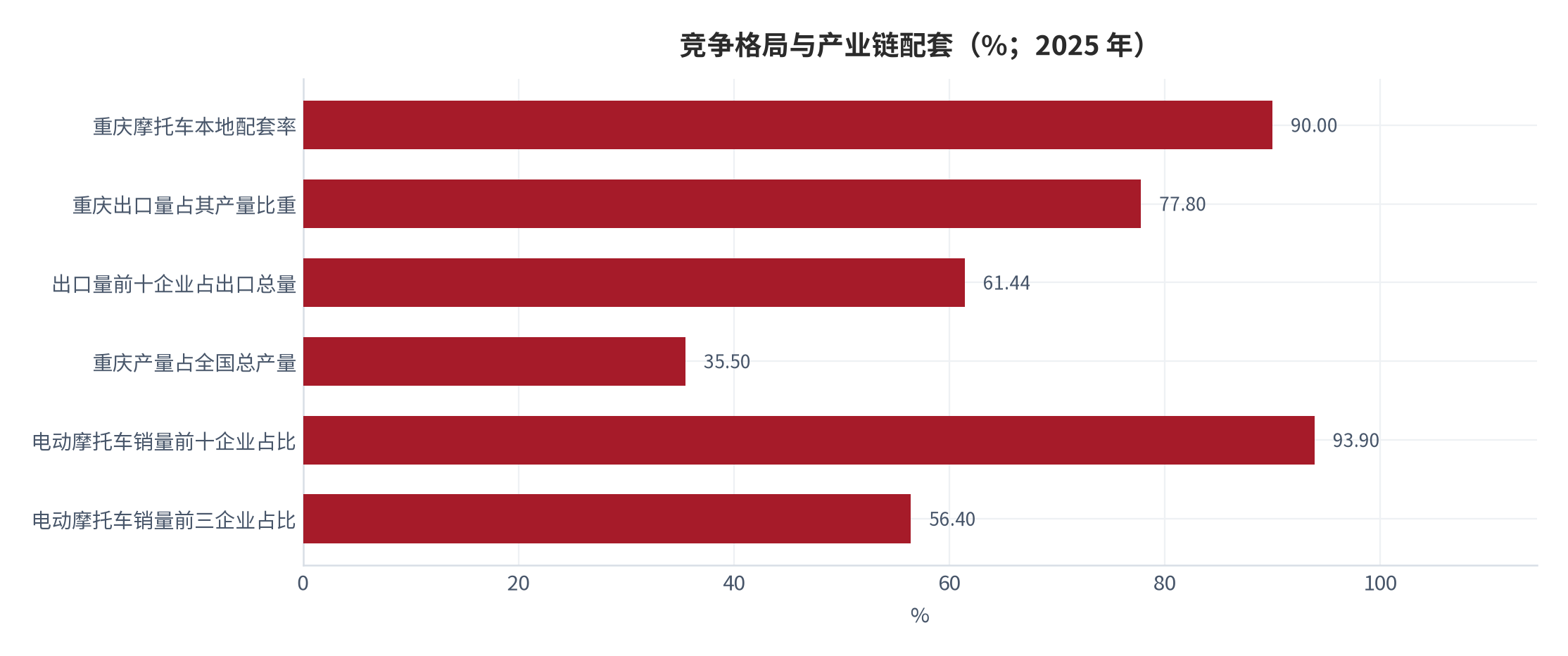 图 17：竞争格局与产业链配套（%；2025 年）。出口量前十企业集中度与前 10 家营收占比均超过六成。资料来源：经济日报 [1]、中国工业新闻网 [2]、中商情报网 [6]、腾讯新闻 [16]、中国新闻网 [18]