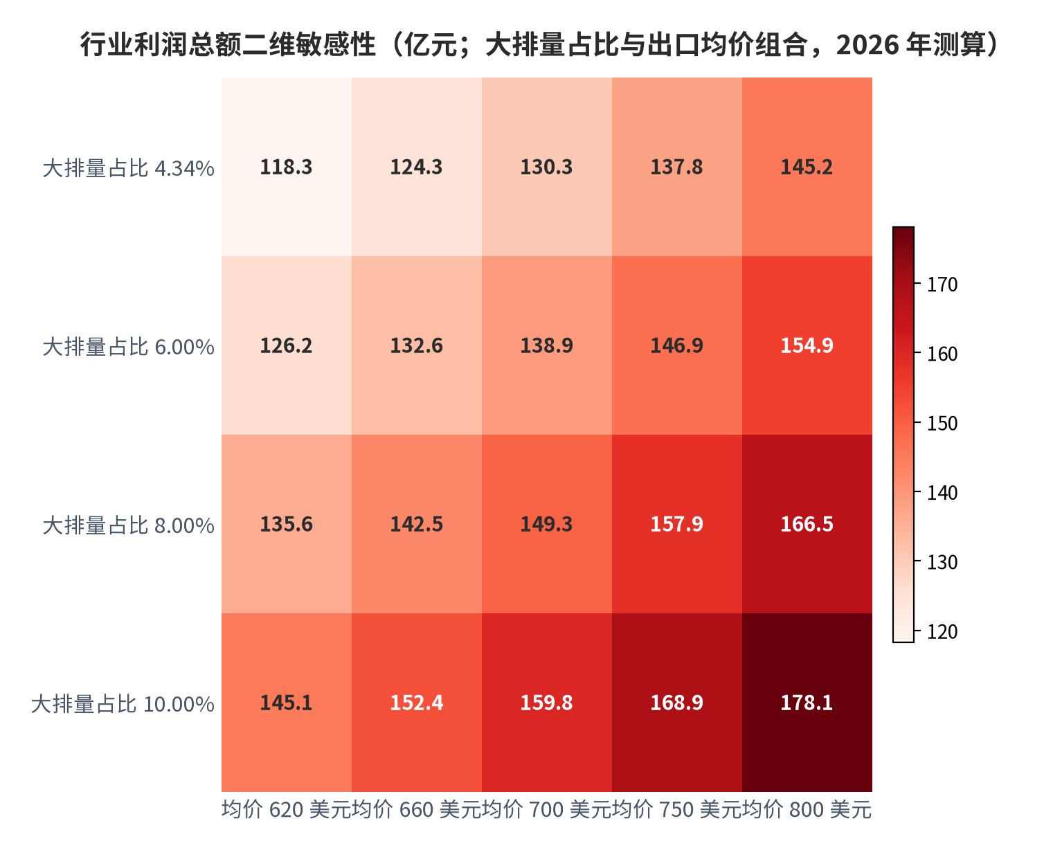 图 18：行业利润总额二维敏感性（亿元；大排量占比与出口均价组合，2026 年测算）。每个单元格为在给定弹性假定下测算的行业利润总额。资料来源：经济日报 [1]、中国工业新闻网 [2]、中商情报网 [6]，测算