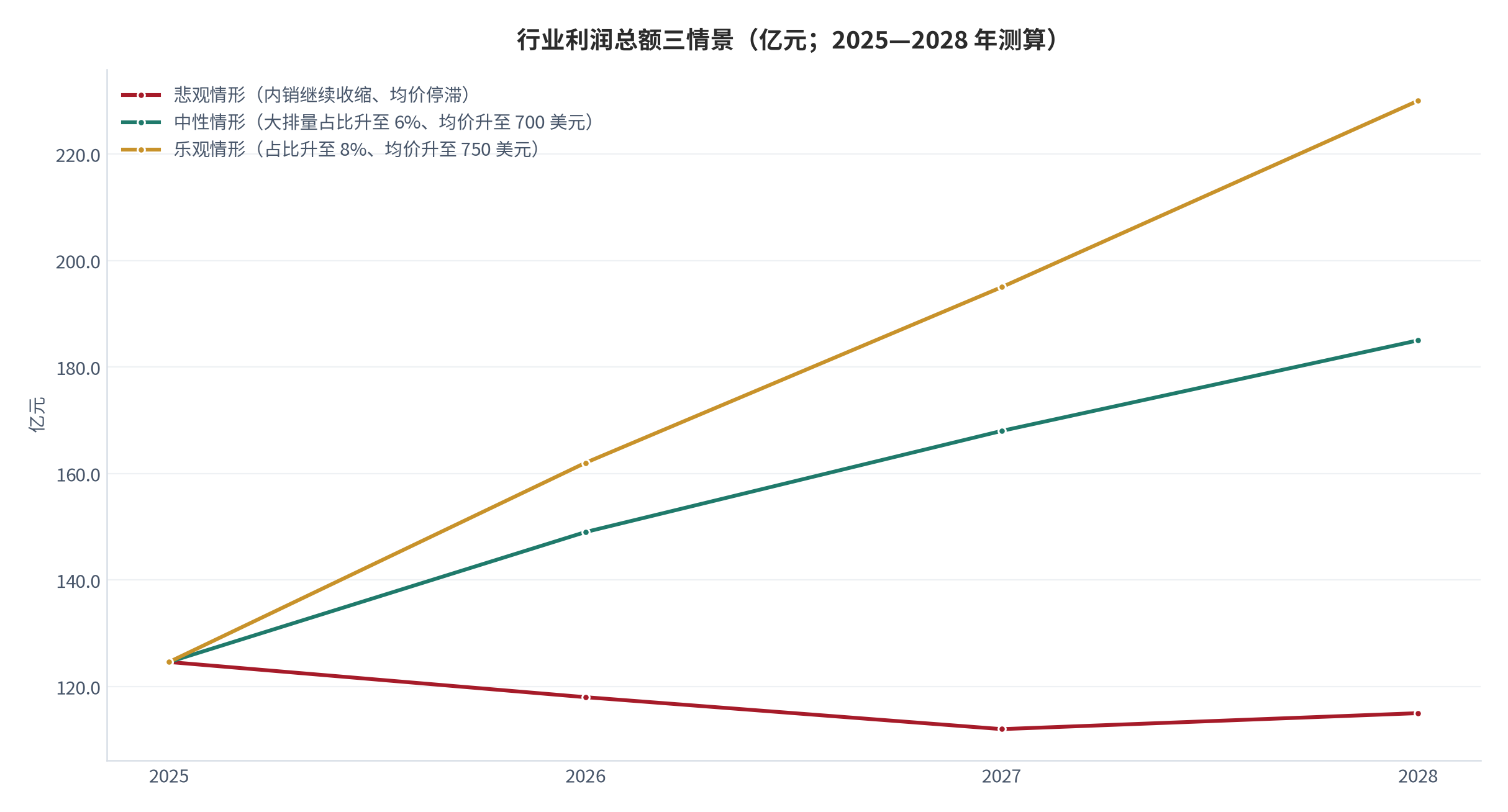 图 19：行业利润总额三情景（亿元；2025—2028 年测算）。三种情景共用 2025 年测算基数，差异全部来自大排量占比、出口均价与内销增速的假设。资料来源：中国工业新闻网 [2]、中商情报网 [6]，测算