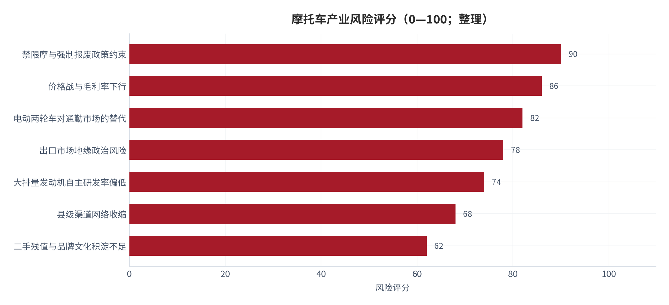图 20：摩托车产业风险评分（0—100；整理）。评分为本报告基于公开信息的主观排序，不代表概率估计。资料来源：本报告整理，综合 [1][2][3][5][6][14][17][18]