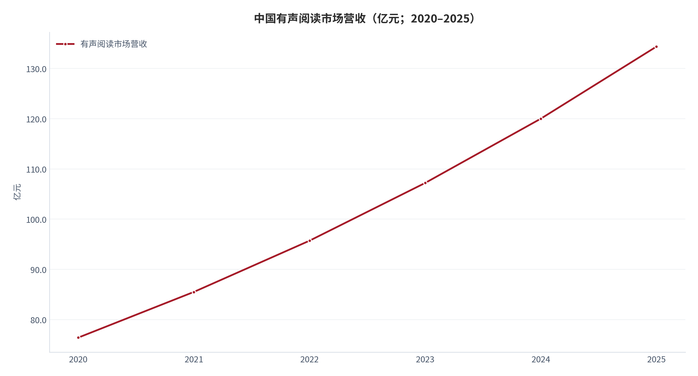 图 1：中国有声阅读市场营收（亿元；2020–2025）。2025 年 134.35 亿元、同比 +8.61%，2020—2024 年为按近五年年均复合增长率 11.94% 回推的测算值。资料来源：中国音像与数字出版协会 [1]，测算
