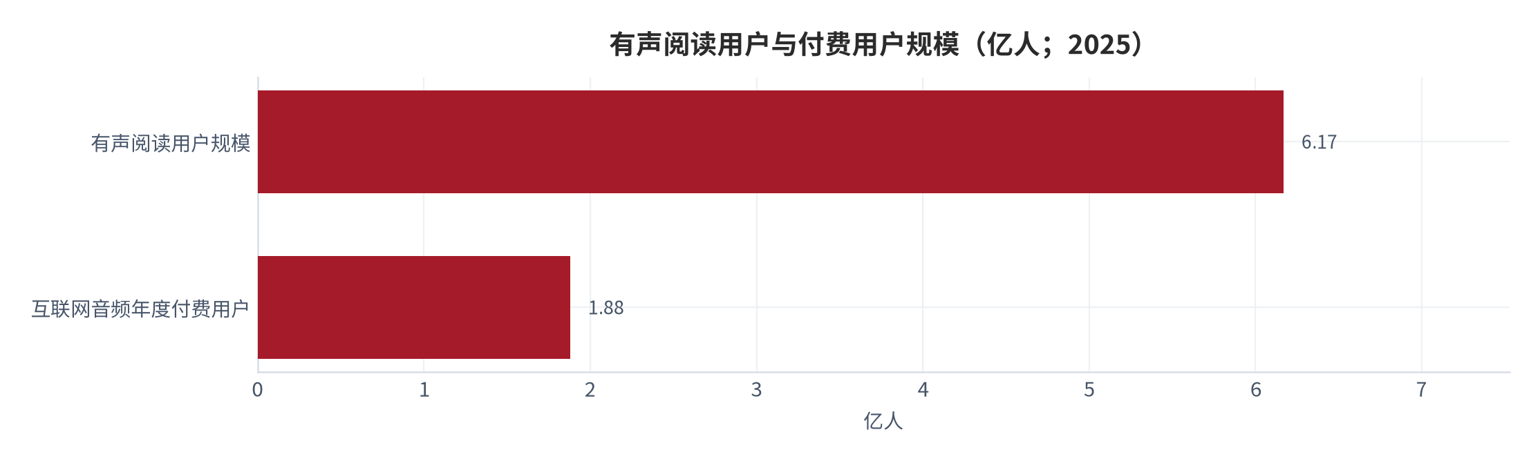 图 4：有声阅读用户与付费用户规模（亿人；2025）。用户规模 6.17 亿、互联网音频年度付费用户 1.88 亿户。资料来源：中国音像与数字出版协会 [1]、三个皮匠报告 [2]