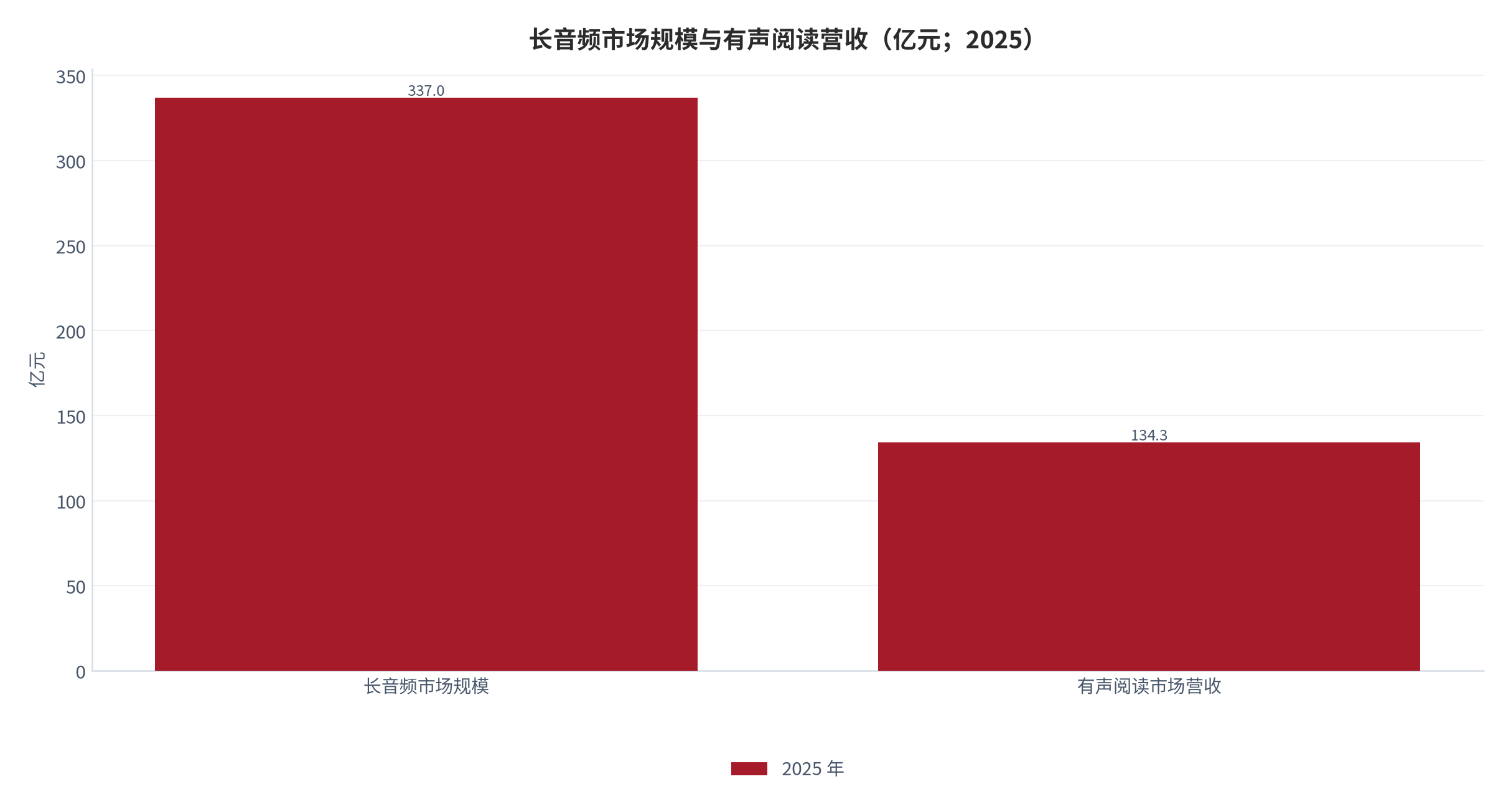 图 2：长音频市场规模与有声阅读营收（亿元；2025）。长音频 337 亿元、有声阅读 134.35 亿元，口径不可相加。资料来源：三个皮匠报告（整理）[2]