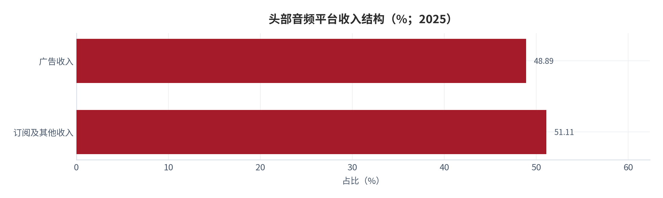图 6：头部音频平台收入结构（%；2025）。广告收入占比 48.89%、订阅及其他收入占比 51.11%。资料来源：三个皮匠报告（整理）[3]